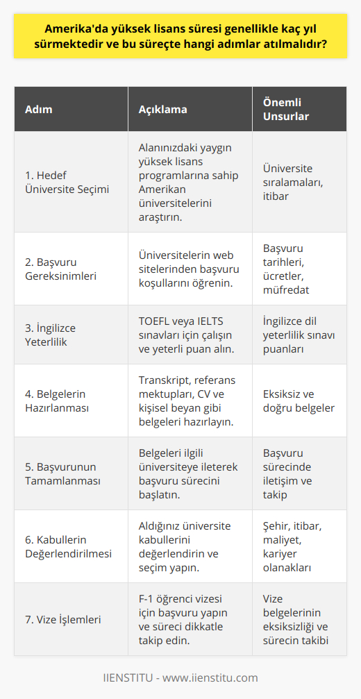 Amerika'da yüksek lisans eğitimi sürecine başlamadan önce atılması gereken adımlar şu şekildedir:1. Hedef ülke ve üniversite seçimi: İlk olarak, Amerika'da hangi üniversitelerin kendi alanınızdaki yüksek lisans programlarını sunduğunu araştırarak, tercihlerinizi belirleyin. Üniversite sıralamalarını ve dünya çapında itibarını göz önünde bulundurarak değerlendirme yapabilirsiniz.2. Başvuru gereksinimlerini öğrenme: Seçtiğiniz üniversitelerin web sitelerini ziyaret ederek, başvuru için nelerin gerekli olduğunu öğrenin. Başvuru tarihleri, ücretler, ders müfredatları belirlenen yüksek lisans programının başvuru koşulları ve süreçleri araştırılmalıdır.3. İngilizce yeterlilik belgesi: ABD'deki üniversitelerde yüksek lisans eğitimi alabilmek için İngilizce dil yeterlilik sınavı olan TOEFL veya IELTS sınavından kabul edilebilir bir puan almanız gerekmektedir. Bu sınavlara çalışarak yeterli puanı elde etmek başvuru sürecinde önemli bir adımdır.4. Başvuru belgelerini hazırlama: Başvurunuzu tamamlayabilmek için, daha önce aldığınız eğitimle ilgili transkriptler, referans mektupları, CV, kişisel beyanname gibi belgeleri hazırlamanız gerekmektedir. Bu belgelerin eksiksiz, doğru ve başvuru tarihlerine uygun olarak hazırlanması büyük önem taşımaktadır.5. Başvuruyu tamamlama: Başvuru sürecini başlatarak, tüm belgelerinizi yüksek lisans programlarını sunan üniversitelere iletebilirsiniz. Başvurunuzun değerlendirilmesi sürecinde, bazı durumlarda üniversite ile iletişime geçmeniz ve ek bilgi sunmanız gerekebilir unutmayın.6. Başvuru sonuçlarını değerlendirme: Başvurularınız sonucunda kabul aldığınız üniversiteyi seçmekte; şehir, üniversite itibarı, maliyet ve kariyer olanakları gibi faktörleri göz önünde bulundurarak karar vermelisiniz.7. Vize işlemleri: Yüksek lisans eğitimi için Amerika'ya gitmeden önce, öğrenci vizesi olan F-1 vizesi başvurusunda bulunmanız gereklidir. Vize başvuru sürecini titizlikle takip etmek ve gerekli belgelerin tamamlanması önemlidir.Bu adımların başarılı bir şekilde tamamlanması, Amerika'da yüksek lisans eğitiminizi başarıyla almanıza olanak tanır ve kariyerinize önemli bir değer katar.