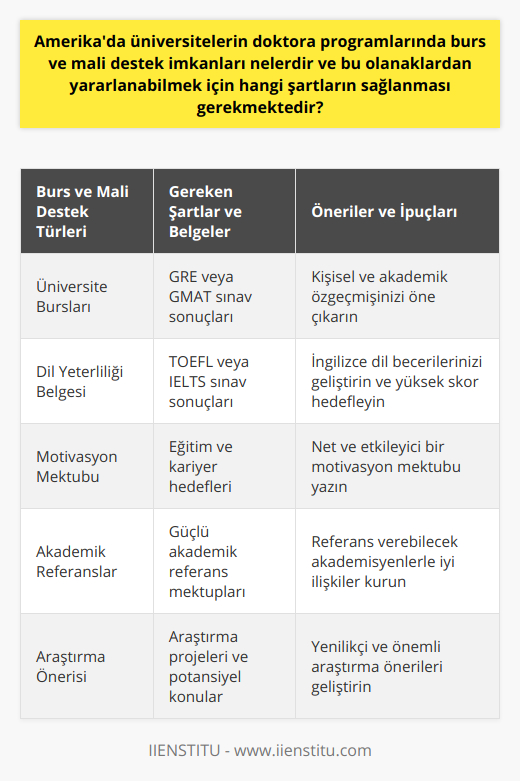 Amerika'da üniversitelerin doktora programlarına kabul için genellikle GRE (Graduate Record Examination) sınavına girilmesi ve belirli bir puanın üzerinde başarı gösterilmesi de beklenir. Başvurulan program ve üniversiteye bağlı olarak, bazı durumlarda GMAT (Graduate Management Admission Test) sınavına da girilmesi gerekebilir. Ayrıca, İngilizce dil yeterliliği için TOEFL (Test of English as a Foreign Language) veya IELTS (International English Language Testing System) sınavlarının sonuçları da başvuru sürecinde önemli bir rol oynar.Başarılı bir burs başvurusu için adayların kişisel ve akademik özgeçmişlerini, eğitim ve kariyer hedeflerini, projelerini ve sivil toplum çalışmalarını içeren önemli bilgileri sunmaları önemlidir. Ayrıca, iyi yazılmış bir motivasyon mektubu ve güçlü akademik referanslar, burs ve mali destek olanaklarına kabul edilme şansını artırabilir.Özetle, Amerika'da üniversitelerin doktora programlarında burs ve mali destek imkanlarından yararlanmak isteyen Türk öğrencilerin dikkatlice hazırlanmış başvuru dosyalarını sunmaları gerekmektedir. Bu dosyalarda özellikle akademik başarılar, dil yeterliliği, araştırma önerisi, motivasyon mektubu ve referanslar ön planda tutulmalıdır. Başarılı bir başvuru sürecinin ardından öğrenciler, hem Amerika'daki üniversiteler tarafından sunulan burs ve mali destek olanaklarından hem de Türkiye'deki devlet ve özel kurumlarca sağlanan burs imkanlarından yararlanarak doktora eğitimlerini tamamlama şansını elde edebilirler.