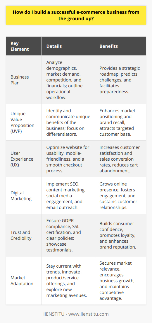 Building a successful e-commerce business from scratch is a multifaceted endeavor that combines strategy, creativity, and technology. By adhering to the following key principles and practices, entrepreneurs can thrive in the increasingly crowded digital marketplace.Creating a Comprehensive Business PlanBefore diving into the e-commerce space, crafting a detailed business plan is paramount. This document should analyze potential customer demographics, market demand for the products or services, the competitive landscape, and financial projections. It should also detail the operational aspects such as sourcing, fulfillment, and customer service. With a solid business plan, budding e-commerce entrepreneurs can chart a course for success while navigating the challenges associated with starting a new venture.Carving Out a Unique Value Proposition (UVP)To stand out in the vast sea of online retailers, a UVP is crucial. It encapsulates what makes the e-commerce business different from and better than the rest. When determining a UVP, focus on the benefits that resonate most with the target audience. Whether it's an innovative product feature, exceptional customer service, or a commitment to sustainability, the UVP should be compelling and clear.Optimizing the User Experience (UX)In e-commerce, the user experience can make or break a sale. The online storefront should be user-friendly, visually appealing, and optimized for mobile devices. A seamless browsing and checkout process is essential to minimize abandoned carts and encourage repeat business. Quality product imagery, informative descriptions, and customer reviews can all enhance UX and guide users toward making a purchase.Leveraging Effective Digital MarketingA robust online presence is never accidental; it is the result of deliberate and strategic marketing efforts. Utilize SEO best practices to improve visibility in search engine results, thus attracting organic traffic. Establish a content marketing strategy that provides value and engages potential customers. Social media platforms can be powerful tools for reaching and interacting with the target audience. It’s also important to capitalize on email marketing to nurture leads and maintain customer relationships.Instilling Trust and Establishing CredibilityTo convert visitors into loyal customers, an e-commerce business must be seen as trustworthy. Compliance with regulations like the GDPR signals to customers that their data is taken seriously. Featuring secure socket layer (SSL) certificates, customer testimonials, and transparent return policies can further instill a sense of security and reliability.Adapting to Market Changes and Innovating ContinuouslyThe e-commerce landscape is ever-changing. Successful entrepreneurs stay informed about industry trends, new technology, and shifting consumer preferences. Being flexible and ready to adapt business strategies accordingly is vital. Regularly refreshing product lines, refining service offerings, and exploring novel marketing channels are ways that businesses can remain relevant and competitive.Ultimately, starting a successful e-commerce business requires thorough planning, a standout UVP, exceptional UX design, skilled marketing, a commitment to trust and credibility, and the agility to adapt to an evolving market. Achieving e-commerce success is an ongoing process that demands dedication, resilience, and a willingness to learn and improve continually.