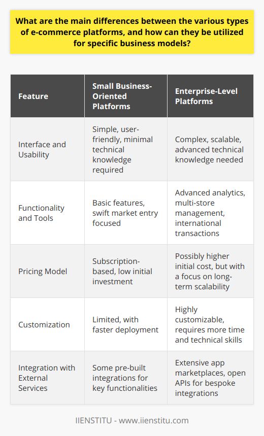 E-commerce platforms have become the cornerstone of modern retail, allowing businesses to reach customers beyond traditional brick-and-mortar confines. Each platform offers unique features designed to accommodate various business models. To fully harness online sales potential, it is critical to understand the distinctions among these platforms.Functionality and Target Audience:E-commerce platforms range from user-friendly interfaces suitable for beginners to complex systems that require advanced technical knowledge. Platforms with user-friendly interfaces, easy set-up, and basic features are tailored to small businesses and entrepreneurs. These platforms enable swift entry to the e-commerce realm with minimal initial investment, allowing businesses to focus on growing their customer base and product offering.In contrast, e-commerce solutions designed for larger enterprises may offer advanced tools such as in-depth data analytics, extensive product management, B2B features, international payment processing, and multi-store management. These are catered toward businesses with significant online traffic, diverse product lines, or global operations. They require a strong grasp of e-commerce operations and are typically more resource-intensive.Pricing Structure:Deciding on an e-commerce platform involves an understanding of the long-term cost implications. Subscription-based models offer predictability with periodic payments that cover hosting, support, and sometimes transaction fees. These are ideal for businesses valuing transparency in costs.Conversely, platforms with upfront free usage might lead to higher costs in the long term due to the need for custom development, hosting, security, and regular updates. A business must evaluate whether it has the resources for these ongoing commitments or whether a subscription-based model would ultimately be more cost-effective.Customization Opportunities:The degree of customization varies widely across e-commerce platforms. For some businesses, a unique and tailored online store that reflects their brand is paramount. More flexible platforms with comprehensive design options, access to source code, and third-party app integration can cater to these needs. These platforms might require more time and technical skills but offer the freedom to innovate and stand out from the competition.Other platforms might offer limited customization but compensate with ease of use and faster deployment times. For businesses seeking quick market entry or those with limited technical expertise, such limitations on customization might be an acceptable trade-off.Integration Ecosystem:The ability of an e-commerce platform to seamlessly integrate with other digital tools is essential for creating an efficient business operation. Some platforms boast extensive app marketplaces with pre-built integrations for popular tools in areas like marketing, accounting, and CRM. This ecosystem enables businesses to easily add new functionalities as they scale.Businesses with particular needs for unique integrations or those already reliant on a specific suite of business software may prioritize platforms offering more open APIs and custom development capabilities. These integrations might require a substantial initial setup but offer tailored solutions that could significantly boost efficiency.In summary, the right e-commerce platform can unlock new opportunities and enable businesses to flourish in an increasingly digital marketplace. Companies must take stock of their specific needs, technical proficiency, growth ambitions, and budgetary constraints to choose the most fitting platform. Through careful consideration of functionality, pricing, customization, and integration capabilities, businesses can establish an effective e-commerce presence that supports and drives their unique business model.