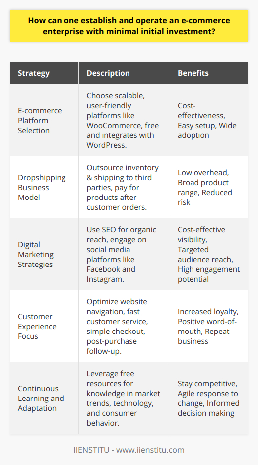 Establishing and operating an e-commerce business with a limited initial investment can be quite a challenge, but by making strategic choices and utilizing efficient business models and marketing strategies, it is entirely possible to create a thriving online store.**E-commerce Platform Selection**When starting with minimal investment, entrepreneurs should choose an e-commerce platform that offers scalability, user-friendliness, and cost-effectiveness. While there are many popular options, an open-source platform like WooCommerce can be particularly advantageous for those with a tight budget, as it is free and integrates with WordPress, which itself powers a significant portion of the web.**Dropshipping as a Business Model**Adopting a dropshipping model dramatically reduces the need for significant capital since it removes the need for stockpiling inventory. In this model, when a customer places an order, the retailer purchases the item from a third party, which then ships it directly to the customer. This not only cuts down on storage and logistic costs but also allows for a broader range of products to be offered without the risk of overstocking.**Digital Marketing Strategies**Efficient digital marketing strategies can attract customers without heavy investment. Organic search engine optimization (SEO) is a cost-effective way to increase online visibility. By optimizing website content for search engines, an e-commerce business can improve its ranking in search results, leading to more organic traffic.Social media marketing, when done effectively, can reach a wide audience at a low cost. Platforms like Facebook, Instagram, and Pinterest are particularly useful for e-commerce businesses looking to showcase their products and engage with customers.**Customer Experience Focus**A focus on customer experience doesn't require large investments but can yield significant returns in customer loyalty and word-of-mouth marketing. Simple strategies such as easy-to-navigate website design, fast responses to customer inquiries, and a straightforward checkout process can make a big difference. Following up with customers after a purchase and soliciting feedback can also help improve the business and build a loyal customer base.**Continuous Learning and Adaptation**The e-commerce world is dynamic, with new trends and technologies emerging regularly. Entrepreneurs should leverage free educational resources offered by various online platforms, like courses from IIENSTITU, to keep their knowledge up to date. Understanding and adapting to changes in consumer behavior, technology, and marketing strategies can help a small e-commerce business remain competitive even with limited financial resources.By carefully selecting the right e-commerce platform, adopting a drop shipping model, focusing on low-cost digital marketing strategies, prioritizing customer experience, and committing to continuous learning, entrepreneurs can successfully establish and operate an e-commerce enterprise with minimal initial investment. It’s all about being resourceful, agile, and customer-focused.