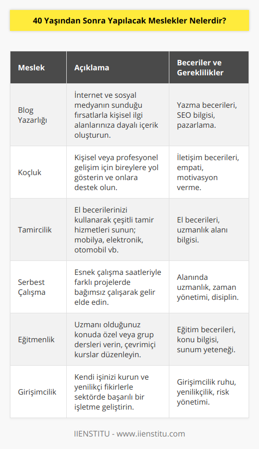 40 Yaşından Sonra Yapılabilecek Meslekler40 yaşından sonra birçok insan yeni bir iş ya da meslek değişikliği düşünmektedir. Bu durum, kariyer hedeflerinin yeniden değerlendirilmesi, yaşam tarzı değişiklikleri gibi nedenlerle ortaya çıkmaktad. Peki 40 yaşından sonra yapılabilecek meslekler nelerdir? İşte ilgi alanlarınıza, yeteneklerinize ve imkanlarınıza göre düşünebileceğiniz birkaç meslek:1. Blog Yazarlığı: İnternetin yaygınlaşması ve sosyal medyanın popülaritesi sayesinde blog yazma fırsatları da artmıştır. İlgilendiğiniz konularda çevrimiçi bir blog başlatarak gelir elde etmeye başlayabilirsiniz. Reklam gelirleri ve sponsorluklar sayesinde blog yazarlığı, güçlü bir gelir kaynağı haline gelebilir.2. Koçluk: Koçluk, başkalarının kişisel ya da profesyonel yaşamlarında hedeflerine ulaşmalarına yardımcı olmak için sürekli yönlendirme ve destek sağlayan bir meslektir. Başarılı bir koç olabilmek için, insanlarla iyi iletişim kurma yeteneği, empati ve sıkı çalışma gerekmektedir.3. Tamircilik: 40 yaşından sonra el becerilerinizi kullanarak tamircilik mesleğinde başarılı olabilirsiniz. Mobilya tamiri, elektronik cihazlar ya da otomobil tamiri gibi farklı alanlarda uzmanlaşarak kendi işinizi kurabilirsiniz.4. Serbest Çalışma: Serbest çalışma, belirli bir işverene bağlı kalmadan esnek çalışma saatleri içinde çeşitli projelere katılmanızı sağlar. Yazarlık, çevirmenlik, grafik tasarım, web geliştirme gibi alanlarda serbest çalışan olabilirsiniz. Bu sayede, kendinizi daha fazla geliştirme fırsatı bulacağınız ve esnek bir çalışma düzeni elde edeceğiniz bir mesleğe sahip olursunuz.5. Eğitmenlik: İyi bildiğiniz bir konuda eğitmenlik yaparak para kazanabilirsiniz. Özel dersler, grup dersleri veya çevrimiçi eğitim videoları hazırlayarak, tecrübe ve bilgilerinizi paraya dönüştürebilirsiniz.6. Girişimcilik: 40 yaşından sonra kendi işinizi kurarak başarılı bir girişimci olabilirsiniz. Eğer kendinize inanır ve doğru fikirlerle hareket ederseniz, başarılı bir işletme sahibi olacaksınız. Girişimcilik, sabır ve özgüven gerektiren bir meslektir.Sonuç olarak, 40 yaşından sonra yapılabilecek meslekler arasında seçenekler oldukça fazladır. Önemli olan önce kendinize inanarak, ilgi alanlarınıza ve yeteneklerinize göre bir meslek seçmektir. Daha sonra ise sürekli gelişime açık olarak, çağı yakalayıp yeniliklere uyum sağlamaktır.