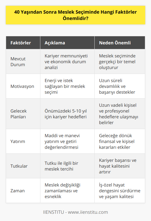 40 yaşından sonra meslek seçimi yaparken dikkate almanız gereken faktörler şunlardır:1. Mevcut durumunuz: 40 yaşından sonra yeni bir meslek seçiminde bulunurken, mevcut işinizden ve kariyerinizden ne ölçüde memnun olduğunuzu değerlendirmelisiniz. Ekonomik durumunuz da bu kararı etkileyen önemli faktörlerden biridir. Mevcut işinizdeki imkânlar ve avantajlar, yeni bir meslek seçimi yaparken göz önünde bulundurmanız gereken hususlardır.2. Motivasyon: Hayatınıza yeni bir başlangıç yapmayı düşündüğünüz 40 yaşından sonra, sizi motive eden ve enerjik tutacak bir meslek seçmek önemlidir. Bu, işinizi daha uzun süre boyunca devam ettirebilmeniz ve başarıya ulaşabilmeniz için gerekli olan enerji ve istekliliği sağlayacaktır.3. Gelecek planlarınız: Yeni bir meslek seçimi yaparken, önümüzdeki 5-10 yıl içinde kariyer hedeflerinizi ve planlarınızı göz önünde bulundurmalısınız. Bu süre zarfında nasıl bir yaşam sürdürmeyi ve nelere öncelik vermek istediğinizi belirleyerek uygun bir meslek seçebilirsiniz.4. Yatırım: 40 yaşından sonra yeni bir mesleğe adım atarken, bu mesleğin sizi maddi ve manevi açıdan tatmin edip etmeyeceğini ve gelecekte sizin için bir yatırım niteliği taşıyıp taşımadığını düşünmelisiniz. Özellikle maddi yatırımlar söz konusu olduğunda planlarınızı gerçekçi ve dikkatli bir şekilde değerlendirmelisiniz. 5. Tutkular: İçinizdeki tutkuları keşfederek, gerçekten ilgi alanınıza giren ve keyifli bulabileceğiniz bir meslek tercihi yapmak, hem kariyerinizin başarısı hem de hayatınızın kalitesi açısından önemlidir. Bu şekilde yeni mesleğinizde alacağınız haz ve yaşayacağınız başarı, uzun vadede daha tatmin edici sonuçlar almanızı sağlayacaktır.6. Zaman: 40 yaşından sonra yapılacak meslek değişikliğinin zamanlamasını düşünmelisiniz. Eğer iş durumunuz ve aile durumunuz fazlasıyla meşguliyet getiriyorsa iş ve özel hayat arasındaki dengeyi ihmal etmeden uyumlu bir meslek seçebilmek önemlidir. Bu dönemde daha esnek saatler sunan ya da çalışma tempolarının düzenlenmesine olanak sağlayan bir meslek seçimi yaşam kaliteniz açısından önemli avantajlar sağlayabilir.