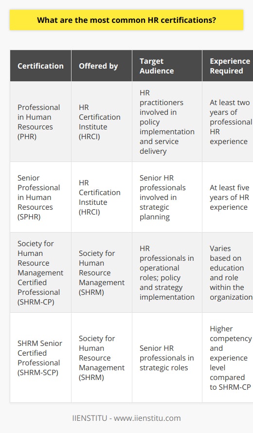 HR certifications are a fundamental component of the professional development for individuals working in human resources. They validate expertise, ensure adherence to industry standards, and can significantly influence career progression. Among the most recognized certifications within the HR field are:1. Professional in Human Resources (PHR)2. Senior Professional in Human Resources (SPHR)3. Society for Human Resource Management Certified Professional (SHRM-CP)4. SHRM Senior Certified Professional (SHRM-SCP)**PHR and SPHR Certifications**The PHR and SPHR certifications are distinguished credentials administered by the HR Certification Institute (HRCI). The PHR is designed for HR practitioners who are primarily involved in the implementation of HR policies, the delivery of HR services, and those who serve as a point of contact for stakeholders. To qualify for the PHR certification, candidates need at least two years of professional HR experience and must pass an exam that covers various aspects of HR practice such as workforce planning, labor relations, and business management.On the other hand, the SPHR is targeted at senior HR professionals who have responsibility for planning rather than implementing HR policy. It reflects a higher level of understanding and mastery of strategic and policy-making roles within an organization. Applicants for this certification typically need at least five years of HR experience. The exam for the SPHR encompasses higher-level material, including managerial decision-making, and long-term strategic planning.**SHRM-CP and SHRM-SCP Certifications**The SHRM-CP and SHRM-SCP are certifications provided by the Society for Human Resource Management (SHRM), the world's largest HR professional society. The SHRM-CP is catered to HR professionals who are involved in the implementation of policies and strategies, serve as point of contact for staff and stakeholders, and perform operational HR functions. This certification is apt for those looking to reinforce their ability to carry out HR responsibilities effectively.Conversely, the SHRM-SCP is designed for senior HR professionals at a high level within their organizations. This certification is focused on developing strategy, leading the HR function, fostering influentially within the organization, and developing key policies. The required competency and experience level for the SHRM-SCP are higher compared to the SHRM-CP. An exam must be passed for both SHRM certifications, which assesses candidates on their HR knowledge and skills application.**Benefits of HR Certifications**Pursuing and obtaining an HR certification provides a multitude of benefits. For starters, they are widely recognized as a mark of professional achievement. They offer HR professionals a competitive edge in the job market and are often linked to improved job performance. Having an HR certification can also lead to increased salary prospects and greater chances for promotions or moving into more strategic roles.HR certifications serve as proof of an individual’s commitment and expertise in HR practices. It's also an indication of a professional's dedication to keeping up with new developments and changes within the HR field. For employers, hiring certified professionals is reassuring, as it indicates the HR team is knowledgeable and compliant with the latest laws, regulations, and best practices in human resources management.In summary, HR professionals looking to distinguish themselves and add substantial value to their organizations should consider obtaining certifications like the PHR, SPHR, SHRM-CP, or SHRM-SCP. Each of these certifications aligns with different career stages and specializations within HR and plays a vital role in the commitment to professional excellence and ethical practices within the field.
