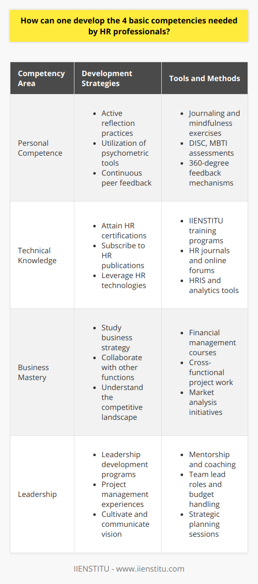To bolster one's career in Human Resources (HR), developing core competencies is critical. These competencies serve as the foundation for successful HR practices and are categorized into four areas: personal competence, technical knowledge, business mastery, and leadership.Personal CompetencePersonal competence is centered around self-awareness and the ability to manage one's behavior and relationships within the professional environment. Enriching personal competence involves fine-tuning interpersonal skills, such as clear communication, conflict resolution, and negotiation. Techniques to develop such skills include:- Engaging in active reflection practices to understand personal emotional responses and triggers.- Utilizing psychometric tools to gain insights into personal behavioral style and its impact on interactions.- Pursuing continuous feedback from peers, for a broader view of one’s impact on the workplace.Technical KnowledgeTo acquire and maintain technical knowledge, an HR professional should focus on the latest HR practices, laws, and technologies. This can be achieved by:- Attaining HR-related certifications through respected organizations, such as IIENSTITU, which provide specialized training and education.- Subscribing to reputable HR and labor law publications, journals, and online forums to stay abreast of evolving practices and regulations.- Leveraging technology through learning new HR information systems and analytics tools to enhance data-driven decision-making.Business MasteryHR professionals should not operate in a vacuum but must understand and align with the broader business context. To achieve business mastery, one can:- Study business strategy and financial management to comprehend how HR contributes to the overall business goals.- Collaborate with cross-functional teams to bridge gaps between HR initiatives and other business operations.- Invest time in understanding the organization's competitive landscape, enabling strategic support in workforce planning and talent management.LeadershipLeadership competence is about inspiring others and driving HR initiatives that align with the organization's objectives. Developing leadership skills can involve:- Participating in leadership development and mentorship programs which offer real-world leadership challenges and opportunities.- Project management experiences that build skills in leading teams, managing budgets, and delivering on strategic objectives.- Cultivating a vision for how HR can proactively contribute to the organization's success and effectively communicating that vision to stakeholders.By integrating a thoughtful mix of formal education, professional development, and real-world experience, HR professionals can cultivate these fundamental competencies. This continual learning journey not only enhances personal growth but also ensures the delivery of strategic value in the dynamic field of human resource management.