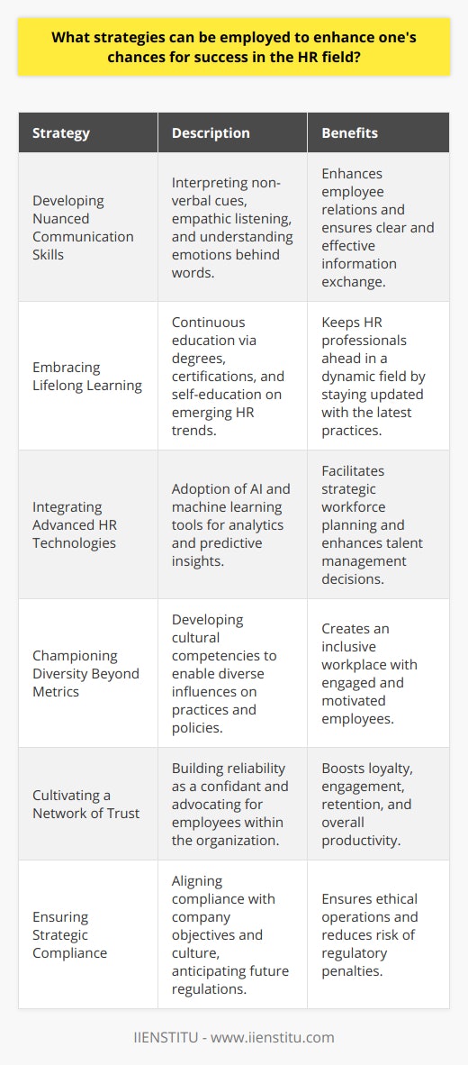 Success in the HR field hinges on a multifaceted approach that requires a range of competencies and practices that address the complexities of managing human resources in modern organizations. Here are several nuanced strategies that can amplify one's chances for success in HR:Developing Nuanced Communication Skills:Effective communication goes beyond mere exchange of information; it involves understanding the emotions and intentions behind the information. HR professionals should be adept at interpreting body language, tone, and context. Practicing empathic listening is also crucial, which means not just hearing the words another person says but also understanding the complete message being communicated.Embracing the Lifelong Learning Ethos:The field of human resources is dynamic, impacted by changes in laws, technology, and workforce demographics. Successful HR professionals should embrace lifelong learning to stay ahead of these changes. Advanced degrees, specialized certifications (e.g., in labor law, diversity and inclusion, or HR analytics), and consistent self-education through reputable sources – including those provided by IIENSTITU – can offer an edge in the market.Integrating Advanced HR Technologies:HR professionals should look beyond basic HRMS functionalities and explore advanced tools that incorporate AI and machine learning to identify patterns and predict trends in employee behavior, turnover, and recruitment. Mastery of data-driven HR can lead to more strategic decisions related to workforce planning and talent management.Championing Diversity Beyond Just Metrics:While promoting diversity and inclusion is critical, successful HR professionals should move past mere quotas and metrics. They should develop deep cultural competences and create platforms where diverse voices are not only heard but also have tangible influence on organizational practices and policies.Cultivating a Network of Trust:Networking within the HR community is important for sharing best practices and support, but building trust within the workplace is paramount. By becoming a reliable confidant and advocate for employees, HR professionals can inspire loyalty and drive engagement, contributing significantly to retention and productivity.Ensuring Strategic Compliance:HR professionals are the custodians of workplace ethics and compliance. Instead of viewing compliance as a box-ticking exercise, they should develop strategic compliance frameworks that are interwoven with the company’s objectives and culture. This proactive approach includes understanding potential future regulatory trends and preparing the organization accordingly.Successful HR professionals stand at the intersection of communication mastery, perpetual learning, tech-savviness, deep cultural understanding, trust-building, and strategic foresight. These approaches, combined with an ethical and employee-centric mindset, enable HR professionals to navigate their roles effectively and contribute to the growth and sustainability of their organizations.