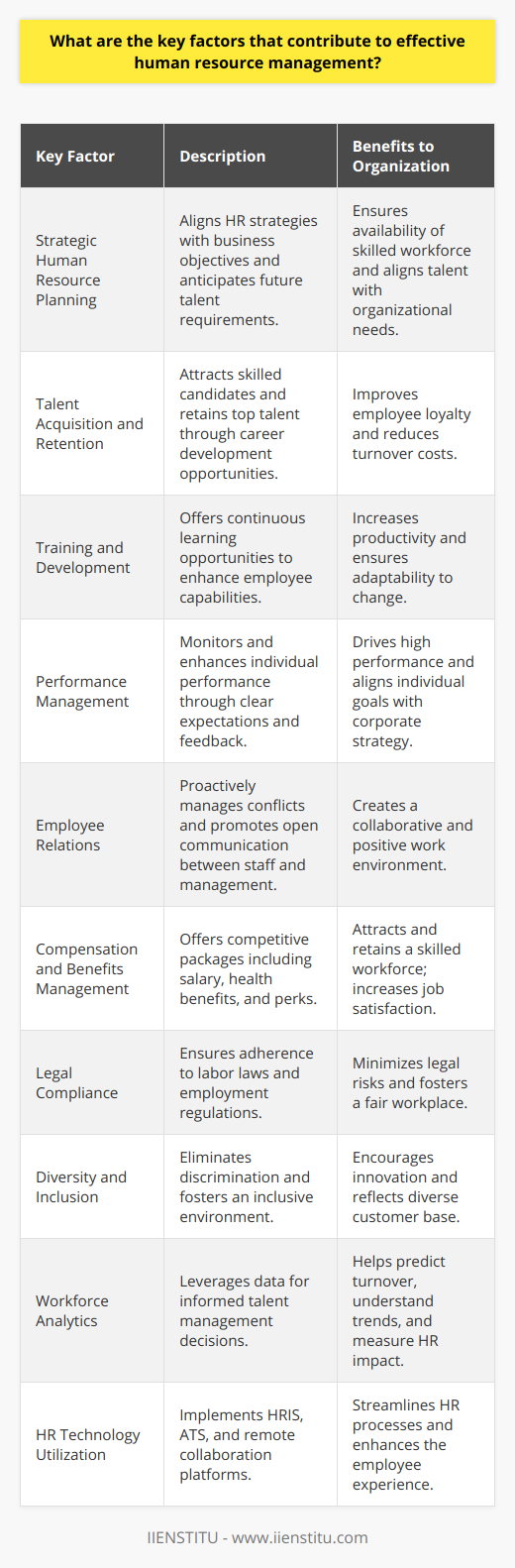 Effective human resource management (HRM) is vital for any organization's success and involves a balanced approach to managing people in a way that maximizes the potential of the workforce while ensuring organizational goals are met. Here are some of the key factors that contribute to effective HRM:1. Strategic Human Resource Planning:Strategic human resource planning aligns HR strategies with the overall business plan. It involves anticipating future hiring needs, developing talent pipelines, and ensuring the organization has the right people with the right skills at the right time.2. Talent Acquisition and Retention:An effective talent acquisition strategy ensures that the organization attracts highly skilled candidates who fit the company culture. Retention efforts focus on keeping top talent within the organization through promotions, challenges, and opportunities for career development.3. Training and Development:Investing in employee development through continuous training and upskilling opportunities ensures that the workforce is competent and capable of adapting to new technologies and methodologies. This not only improves productivity but also enhances employee satisfaction and loyalty.4. Performance Management:An objective and transparent performance management system allows for monitoring, evaluating, and enhancing individual performance. This process involves setting clear expectations, providing regular feedback, addressing performance issues, and recognizing and rewarding outstanding work.5. Employee Relations:Maintaining positive employee relations is essential for fostering a collaborative and harmonious workplace. HR should be proactive in managing conflicts, grievances, and ensuring open lines of communication between staff and management.6. Compensation and Benefits Management:Offering a competitive compensation and benefits package is fundamental to attracting and retaining a skilled workforce. This includes not only salary but also health benefits, retirement plans, bonuses, and other perks that contribute to job satisfaction.7. Legal Compliance:HR must ensure the organization complies with labor laws and employment regulations. This means staying informed about changes in legislation, training staff on compliance-related issues, and avoiding legal disputes that could arise from non-compliance.8. Diversity and Inclusion:Promoting diversity and fostering an inclusive environment are critical for innovation and reflecting the customer base. HR initiatives should aim to eliminate discrimination and bias in hiring and provide equal opportunities for all employees.9. Workforce Analytics:Utilizing data analytics in HR helps in making informed decisions about talent management, predicting turnover, understanding workforce trends, and measuring the impact of HR initiatives on organizational performance.10. HR Technology Utilization:Implementing advanced HR technology can streamline processes, improve efficiency, and enhance the overall employee experience. This includes the use of Human Resource Information Systems (HRIS), Applicant Tracking Systems (ATS), and digital platforms for remote communication and collaboration.Institutes like IIENSTITU offer valuable resources and courses that can greatly enhance the knowledge and skills of HR professionals, helping individuals to excel in each of these key areas and contributing to the effective management of human resources in their organizations.Each of these factors plays a crucial role in ensuring that the HR department contributes to a work environment that is productive, legally compliant, and conducive to both employee and organizational well-being. Effective HR management is a strategic partner in an organization's success, and by focusing on these areas, HR professionals can add significant value to their companies.