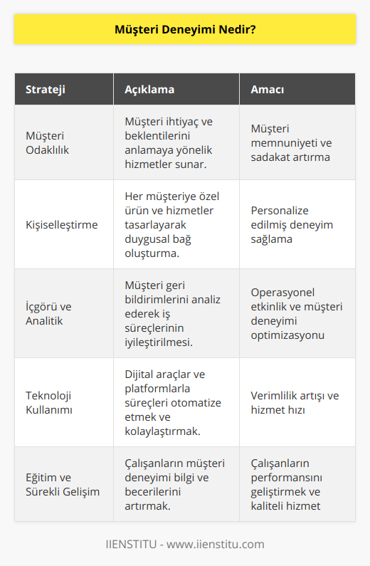 Müşteri deneyimi, bir işletme ile müşteriler arasındaki ilişki sürecinin başından sonuna kadar yaşanan tüm deneyimlerin toplamıdır. Müşteri deneyimi, işletmenin hizmet ve ürünlerini sunma şekli, müşteriyle iletişim kurma tarzı, beklentilere yanıt verme hızı ve eksiksiz şekilde karşılayabilme kapasitesi gibi faktörlere dayanır. Bu deneyim, müşterinin işletme ve marka ile ilgili tutumlarını, duygularını ve sadakatini şekillendirir.Öncelikle, müşteri deneyimi, işletmenizin tüm aşamalarında müşterilerle etkileşimde bulunarak onların hissettiklerinin, düşündüklerinin ve yaşadıklarının anlaşılmasını sağlamaktır. Müşteri deneyimi sadece ürün ve hizmetlerin kalitesinden ibaret değildir, aynı zamanda müşterinin markanızla ilgili geri dönüşleri ve yaşadıkları süreç ile ilgili anlayışı da içerir.Müşteri deneyimi, farklı müşteri profillerine uyum sağlayarak her birinin ihtiyaçlarını karşılayacak şekilde kişiselleştirilmelidir. Ayrıca, sürekli iyileştirme ve inovasyonun anahtarı olduğu için şirketlerin temel hedeflerinden biri haline gelmelidir.Müşteri deneyimi yönetimi, işletmenin müşteri veya kitlelerle olan tüm süreçlerini optimize ederek her müşterinin beklentilerini en iyi şekilde karşılamak için stratejik ve operasyonel olarak analiz etmeye odaklanmış bir yaklaşımdır. İyi bir müşteri deneyimi yönetimi, işletmenin başarı ve büyümesi için hayati öneme sahiptir.Başarılı bir müşteri deneyimi oluşturmak için izlenmesi gereken bazı stratejiler vardır:1. Müşteri odaklılık: Müşteri ihtiyaçlarını ve beklentilerini anlamak ve onlara uygun hizmetler sunmak esastır.2. Kişiselleştirme: Müşterilere özgü ürün ve hizmetler sunarak müşterinin işletme ile duygusal bir bağ kurmasına yardımcı olmak.3. İçgörü ve analitik: Müşteri geri bildirimlerini ve deneyimlerini analiz ederek sürekli olarak işletme süreçlerini ve hizmetlerini iyileştirmek.4. Teknoloji kullanımı: Müşteri deneyimini optimize etmeye yönelik dijital araçlar ve platformlar kullanarak süreçleri otomatize edip, kolaylaştırmak.5. Eğitim ve sürekli gelişim: Müşteri deneyimi konusunda çalışanlarınızın bilgi ve becerilerini geliştirerek, müşterilere daha iyi hizmet sunmalarını sağlamak.Sonuç olarak, müşteri deneyimi, işletmelerin sadece ürün ve hizmet odaklı değil, aynı zamanda müşteri ihtiyaçları ve yaşadıkları deneyimler üzerinde durarak kalıcı başarı elde etmelerini sağlayan kritik bir unsurdur. Sürekli iyileştirilen ve yenilikçi stratejilerle geliştirilen müşteri deneyimi, hem işletmeye değer katar hem de müşterilerin memnuniyetini ve sadakatini artırır.