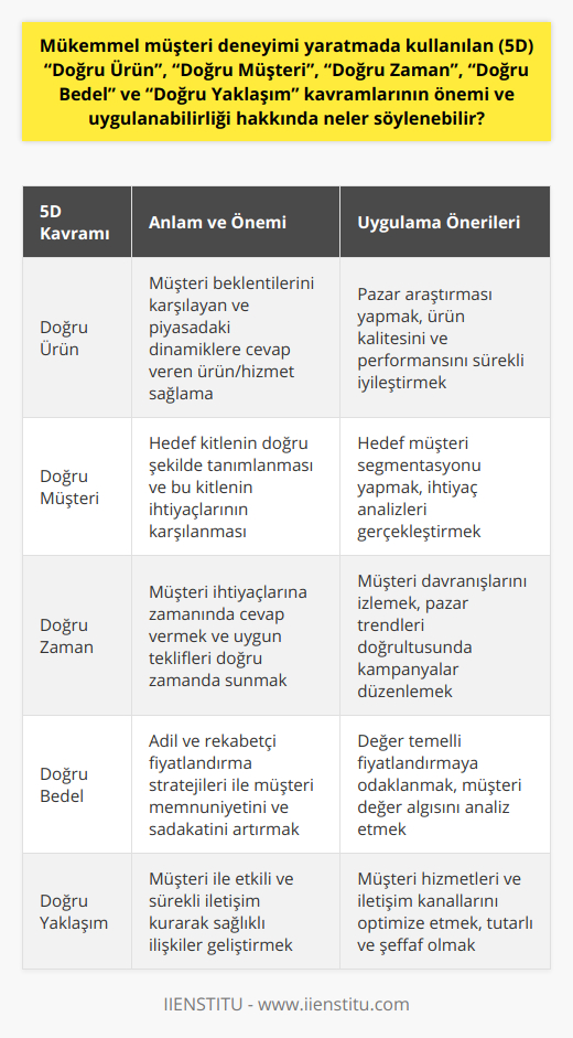 Mükemmel müşteri deneyimi oluşturmak için bu beş D kavramının etkili bir şekilde uygulanması ve birbiriyle uyum içinde çalışması önemlidir. İşletmeler, tüm süreçleri ve faaliyetleri bu beş temel ilkeye göre yönlendirecek şekilde organize etmelidir.Öncelikle, 'Doğru Ürün' kavramı uygulandığında, işletmeler müşteri beklentilerinin ve taleplerinin bilincinde olmalı ve sürekli olarak pazar dinamiklerini ve rakip analizlerini göz önünde bulundurmalıdır. Ürün veya hizmetin kalitesi ve performansı, müşterinin beklentilerine uygun olmalıdır.'Doğru Müşteri' kavramını uygularken, işletmeler hedef müşteri kitlesinin belirlenmesi ve ihtiyaç analizlerinin yapılması konusunda dikkatli olmalıdır. Bu çalışmaların amacı, benzer özellikler ve beklentiler taşıyan müşterilere doğru şekilde ulaşabilmektir.'Doğru Zaman' kavramının uygulanması, işletmelerin pazarı takip etmesi ve müşteri davranışlarını analiz ederek doğru zamanda doğru teklifler sunmasıyla ilişkilidir. Örneğin, kampanyalar veya indirimler gibi promosyonlar müşteri ihtiyaçlarını karşılamanın en uygun zamanında sunulmalıdır.'Doğru Bedel' kavramının başarılı bir şekilde uygulanması için, fiyatlandırma stratejileri müşteri davranışları ve değer algısı göz önünde bulundurularak oluşturulmalıdır. Müşterinin değer karşılığında adil bir fiyat elde ettiğini hissettirerek, işletme müşteri memnuniyetini ve sadakatini artırabilir.'Doğru Yaklaşım' kavramı ise müşteri ile kurulan iletişimin biçimi ve içeriğiyle yakından ilgilidir. Müşterilerle yapılan etkileşimlerin kalitesi ve sürekliliği, müşteri ilişkilerinin sağlıklı gelişmesi açısından oldukça önemlidir. Müşteri hizmetleri, satış, pazarlama ve diğer tüm departmanlar, bu doğru yaklaşım ilkesine göre hareket etmeli ve sinerji içinde çalışmalıdır.Kısacası, hem büyük hem de küçük işletmeler için mükemmel müşteri deneyimi yaratmanın anahtarı, bu beş D kavramının etkili bir şekilde uygulanmasından ve birbirleri ile uyumlu hale getirilmesinden geçmektedir. Bu temel unsurlar dikkate alındığında, işletmeler müşteri memnuniyetini artıracak ve müşteri sadakatini güçlendirecek stratejilere odaklanabilir.