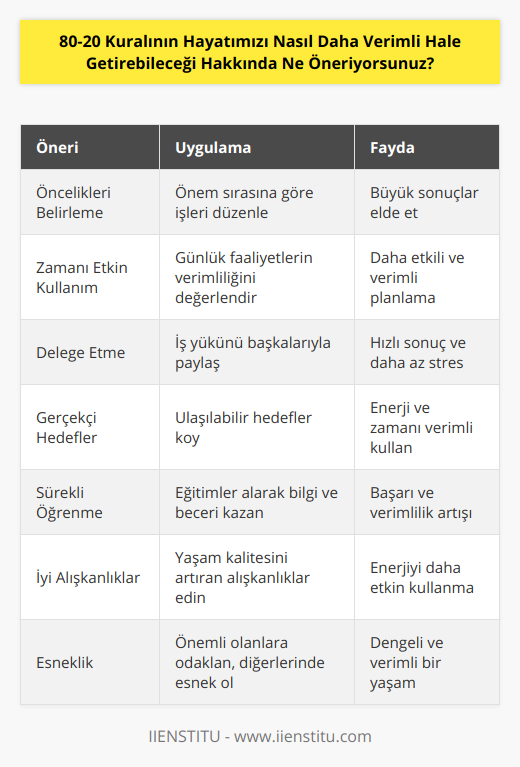80-20 kuralı, aynı zamanda Pareto ilkesi olarak da bilinir ve daha çok iş yönetimi ve finans alanlarında yaygın bir şekilde kullanılır. Bu kural, başarı ve verimlilik için en önemli olan şeylere odaklanmanız gerektiğini vurgular ve sonuç olarak sizin enerjinizi ve zamanınızı maksimum düzeyde kullanmanıza olanak tanır. İşte 80-20 kuralını hayatınızı daha verimli hale getirmek için nasıl kullanabileceğiniz hakkında bazı öneriler:1. Önceliklerinizi belirleyin: İşlerinizi ve aktivitelerinizi önem sırasına göre düzenlemeye çalışın. Önceliklerinizi belirleyerek, büyük sonuçlar verecek %20'lik seçeneklerin üzerinde daha fazla zaman harcayabilirsiniz.2. Zamanı etkin kullanın: Gün içerisinde sürekli olarak hangi faaliyetleri yaptığınıza dikkat edin ve bu faaliyetlerin ne kadar verimli olduğunu değerlendirin. Eğer zamanınızı gereksiz yere harcıyorsanız, bunu düzeltmek için ne yapabileceğinizi düşünün ve zamanınızı daha etkili ve verimli kullanacak şekilde planlama yapın.3. Delege etmek: Tüm işleri ve sorumlulukları tek başınıza üstlenmeye çalışmak yerine, başkalarının da katkıda bulunabileceği alanları belirleyin ve bu şekilde iş yükünüzü paylaşarak daha hızlı sonuç alabilirsiniz.4. İyimser ve gerçekçi hedefler belirleyin: Hedeflerinizi belirlerken gerçekçi olun ve ulaşılabilir hedeflerle başlayın. Bu sayede 80-20 kuralını kullanarak enerjinizi ve zamanınızı bu hedeflere ulaşmak için harcayabilirsiniz.5. Sürekli öğrenme ve geliştirme: Kendinizi sürekli iyileştirmeye ve geliştirmeye odaklanın. Bu sayede, 80-20 kuralı ile daha verimli ve başarılı olabilirsiniz. Gerekli eğitimleri alarak, ilgi alanlarınızda sürekli gelişimi sağlamak önemlidir.6. İyi alışkanlıklar edinin: İyi alışkanlıklar edinerek, enerjinizi daha etkin kullanabilirsiniz. Örneğin, düzenli olarak spor yapmak, sağlıklı beslenmek ve yeterli uyumak gibi yaşam kalitenizi artıracak ve verimliliğinizi destekleyecek alışkanlıklar edinebilirsiniz.7. Esnekliği benimseyin: 80-20 kuralı çerçevesinde, önemli olan şeylere odaklanmak ve diğer şeylerde esnek olmak önemlidir. Böylece yaşamınızı daha dengeli ve verimli bir hale getirebilirsiniz.80-20 kuralını kullanarak hayatınızı daha etkin ve verimli hale getirebilirsiniz. Bu kuralı uygulamak, önceliklerinizi belirlemeye, zamanınızı daha iyi kullanmaya ve yaşam kalitenizi artırmaya yönelik önemli bir adım olacaktır. Kendinize zaman ayırmayı ve doğru alışkanlıklar edinmeyi de ihmal etmeyerek, hayatınızı daha dengeli ve verimli hale getirebilirsiniz.