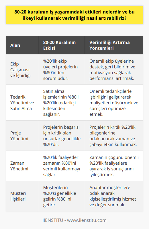Ayrıca, 80-20 kuralı ekip çalışması ve işbirliği açısından da iş yaşamında önemli etkilere sahiptir. Ekip üyelerinin %20'sinin projelerin %80'inden sorumlu olduğunu fark ederek, bu kişilere görevlerinde yardımcı olmak, geri bildirimde bulunmak ve motivasyonlarını artırmak için daha fazla zaman ve enerji harcayarak verimlilik açısından olumlu sonuçlar almak mümkündür.Tedarik Yönetimi ve Satın Alma StratejileriPareto İlkesi, satın alma stratejileri ve tedarik yönetimi konusunda da iş yaşamında önemli bir yer tutmaktadır. Bir şirketin satın aldığı malzeme ve hizmetlerin %80'i genellikle sadece %20'lik tedarikçi kümesinden gelmektedir. Bu nedenle, bu tedarikçilere odaklanarak daha iyi koşullar ve işbirliği olanakları sağlamak, maliyetleri düşürmek ve tedarik süreçlerini optimize etmek için büyük önem taşır.Proje Yönetimi ve Başarı ÖlçütleriBaşarılı bir proje yönetimi için, öncelikle projenin başarı kriterlerini 80-20 kuralına göre belirlemek verimlilik açısından son derece önemlidir. Projenin başarısı için kritik olan %20'lik unsurları belirleyip bu noktalara yoğunlaşarak ve eforu buna göre yönlendirerek, projenin %80'lik başarı oranına ulaşması hızlanır ve daha etkin bir sonuç alınır.Özetle, 80-20 kuralının iş yaşamındaki etkileri büyük öneme sahiptir ve başarıya ulaşmak için etkili bir kaldıraç sunmaktadır. Farklı alanlarda bu ilkeyi kullanarak, süreçlerin, müşteri ilişkilerinin, zaman yönetiminin, ekip çalışmasının, tedarik yönetiminin ve proje yönetiminin verimliliğini artırmak mümkündür. Bu şekilde, işletmeler ve iş insanları başarıya ulaşmak için daha verimli ve etkin bir yol kat etmiş olurlar.
