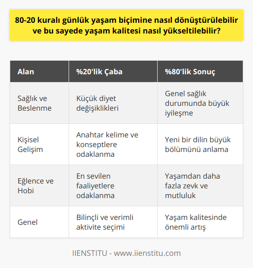 Sağlık ve BeslenmeSağlık ve beslenme alanında Pareto İlkesi'ne göre hareket ederek daha sağlıklı bir yaşam sürdürebiliriz. Küçük bir zaman ve çaba harcamayla, beslenme düzenimizde büyük değişiklikler yapabiliriz. Yapılacak küçük değişiklikler ve sağlıklı seçimlerin aslında genel sağlık durumu üzerinde %80'lik büyük bir etkiye sahip olduğunu düşünürsek, bu alandaki çabaların etkisini daha net görebiliriz.Kişisel GelişimKişisel gelişimin de önemli bir alan olduğunu unutmamak gerekir. Pareto İlkesini uygulayarak, sadece %20'lik bir çaba göstererek büyük gelişmeler kaydedilebilir. Örneğin, yeni bir dil öğrenmeye çalışırken, sıkça kullanılan ve en önemli %20'lik kelime ve dil bilgisine odaklanarak, dilin %80'ini anlamak için gereken süreyi büyük ölçüde azaltabiliriz.Eğlence ve HobiHayatın her alanında olduğu gibi, eğlence ve hobi faaliyetlerinde de Pareto İlkesi uygulanabilir. Genellikle, en çok zevk aldığımız ve mutluluk veren hobi ve eğlenceler gerçekte zamanımızın sadece %20'sini oluşturur. Bu yüzden, yaşam kalitesini artırmak ve zamanından en iyi şekilde yararlanmak için en sevdiğimiz %20'lik faaliyetlere yoğunlaşarak enerjimizi daha verimli kullanabiliriz.SonuçPareto İlkesi, yaşam kalitesini artırmak için kullanılabilen etkili ve güçlü bir yöntemdir. Bu ilke sayesinde, hayatın farklı alanlarında daha bilinçli, etkin ve verimli hareket edebilir ve yaşam kalitemizi önemli ölçüde yükseltebiliriz. Önemli olan, hangi alanlarda bu ilkenin uygulanabileceğini belirlemek ve bu yolla başarıya, mutluluğa ve daha iyi bir yaşam kalitesine ulaşmaktır.
