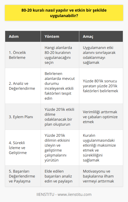 80-20 Kuralı Nasıl Etkin Bir Şekilde Uygulanabilir?80-20 kuralının etkin bir şekilde uygulanabilmesi için izlenecek adımlar şu şekildedir:1. Öncelik Belirleme: Öncelikle hangi alanlarda 80-20 kuralının uygulanacağına karar verilmelidir. Bu alanlar iş hayatı, kişisel gelişim, finansal durum, ilişkiler gibi yaşamın farklı yönlerini kapsayabilir.2. Analiz ve Değerlendirme: Belirlenen alanlarda mevcut durum analiz edilmeli ve hangi faktörlerin sonuçların yüzde 80'ini oluşturduğu tespit edilmelidir. Değerlendirme sonucunda, bu faktörleri en verimli şekilde nasıl kullanabileceğinize dair bir plan oluşturun.3. Eylem Planı: Tespit edilen yüzde 20'lik etkili dilime odaklanmak için bir eylem planı hazırlayın. Bu plan sayesinde, yüzde 20'lik dilimi daha fazla işledikçe kalan yüzde 80'e yönelik çabanızı da optimize etmiş olursunuz.4. Sürekli İzleme ve Geliştirme: 80-20 kuralını etkin bir şekilde uygulamak için sürekli olarak izleme ve geliştirme yapılması gerekmektedir. Belirlenen yüzde 20'lik dilimin etkisini arttırmak, olası risk ve tehditlerin önüne geçmek için sürekli olarak analiz edilmesi, iyileştirilmesi ve geliştirilmesi önemlidir.5. Başarıları Değerlendirme ve Paylaşma: Uygulanan 80-20 kuralının başarıları, hem sizin motivasyonunuzu arttırmak hem de başkalarına ilham vermek için değerlendirilmeli ve paylaşılmalıdır. Bu sayede, başarılı sonuçlar elde edildikçe 80-20 kuralının etkinliği daha fazla anlaşılacaktır.Sonuç olarak, 80-20 kuralı yaşamın çeşitli alanlarında başarılı ve etkin bir şekilde uygulanabilir. Öncelik belirleme, analiz ve değerlendirme, eylem planı hazırlama, sürekli izleme ve geliştirme, başarıları değerlendirme ve paylaşma adımları izlenerek yaşamda önemli bir verimlilik artışı sağlanabilecektir.
