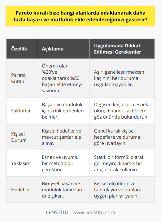 Ancak, Pareto İlkesi'ni uygularken şunu unutmamak önemlidir: Bu kural, kesin ve tartışılmaz bir formül değildir. İçinde yaşadığımız dinamik dünyada, her zaman değişen şartlar ve faktörler, başarı ve mutluluğa giden yolu sürekli şekillendirebilir. Dolayısıyla, Pareto İlkesi'ni kullanırken kişisel durumlarınızı, hedeflerinizi ve başarı anlayışınızı göz önünde bulundurarak esnek ve uyumlu bir yaklaşım sergilemek önemlidir.