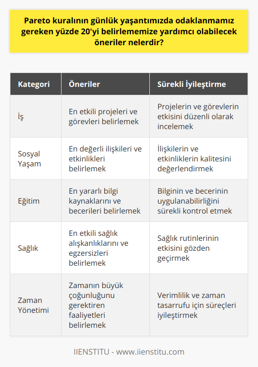 Pareto İlkesini kullanarak yaşamımızı sadeleştirebilmek için öncelikle meşguliyetlerimizi ve enerjimizi harcamamız gereken alanları tespit etmeliyiz. Bu alanlar iş, sosyal yaşam, eğitim ve sağlık gibi farklı kategorilere ayrılabilir. Daha sonrasında, bu alanlarda sonuçlar açısından en önemli olan ve en çok katkı sağlayabilecek konuları belirlemeliyiz. Böylece, en önemli nedenlere odaklanarak zaman ve enerjimizi verimli bir şekilde kullanabiliriz.Bunun yanında, kuralı başarılı bir şekilde uygulamak için sürekli değerlendirme ve gözden geçirme yapmalıyız. Belirlenen nedenlerin, sonuçları üzerinde olumlu veya şüpheli bir etkisi varsa, bu süreçler tekrar analiz edilmeli ve gerekirse yeni nedenler tespit edilmelidir.Sonuç olarak, Pareto İlkesi, bireylerin yoğun sosyal ve iş hayatında doğru odaklanma alanlarını belirleyerek daha etkili ve verimli olabilmeleri için önemli bir yöntemdir. Kuralın başarılı şekilde uygulanabilmesi için, günlük yaşantıda odaklanılması gereken %20'lik oranı tespit etmeye yönelik çalışmalar yapılmalı ve bu anlayışla yaşamını sürdüren bireyler, hem yaşamlarını sadeleştirebilir hem de yaşam kalitelerini artırabilirler.