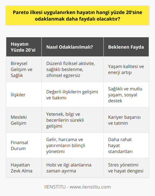 Pareto İlkesi'nin Uygulanmasında Faydalı Olan Hayatımızın Yüzde 20'si1. Bireysel Gelişim ve Sağlık: Düzenli fiziksel aktivite, sağlıklı beslenme ve zihinsel sağlık ile ilgili alışkanlıklarımızı ve uygulamalarımızı geliştirmek, yaşam kalitemizi ve enerjimizi artıracaktır.2. İlişkiler: Değerli ilişkilerimizi geliştirmeye ve bakımına ayırmak, daha sağlıklı ve mutlu bir yaşam için önemlidir. Kariyer başarısının artışının yanında, sosyal destek de önemli bir faktördür.3. Mesleki Gelişim: Yeteneklerimizi, bilgimizi ve becerilerimizi sürekli olarak geliştirerek kariyerimizde başarı ve tatmine ulaşabiliriz.4. Finansal Durum: Gelirlerimizi, harcamalarımızı ve yatırımlarımızı yönetirken dikkatli ve bilinçli olmak, hayatımızın diğer alanlarında daha rahat hareket etmemizi sağlar.5. Hayattan Zevk Alma: Hobi ve ilgi alanlarımıza zaman ayırmak, stresi yönetmeye ve hayatın diğer alanlarında daha dengeli olmaya yardımcı olur.Pareto İlkesi, hayatımızın hangi alanlarına odaklanmamız gerektiği konusunda bize rehberlik eder ve en verimli ve değerli sonuçları elde etmemize yardımcı olur. Bu alanlara yüzde 20'lik odaklanma ile, yaşamımızın geri kalan yüzde 80'inde daha kaliteli ve mutlu bir yaşam sürdürme şansına sahip olabiliriz.