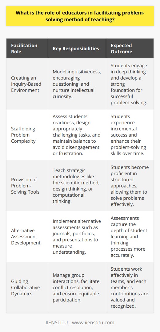 advantages of problem solving as a teaching method The problem-solving method of teaching is a dynamic and interactive instructional strategy that engages students directly with challenges that resemble those they might encounter outside of the classroom. Within this framework, educators are not just conveyors of knowledge, but rather facilitators of learning who empower their students to think critically and deeply. Below, we look into the nuanced role educators play in making the problem-solving method impactful.Firstly, educators must curate an atmosphere that is conducive to inquiry and exploration. They set the tone by modeling an inquisitive mindset, posing thought-provoking questions, and encouraging students to ask why, how, and what if without hesitation. This intellectual curiosity promotes the kind of deep thinking that underpins successful problem-solving.Another key responsibility is to scaffold the complexity of problems. Educators do so by assessing the readiness of their students and designing tasks that are at the appropriate level of difficulty. They must ensure challenges are neither too easy – risking boredom and disengagement – nor too difficult – potentially causing frustration and disheartenment. By striking this balance, educators help students to experience incremental success and build their problem-solving capacities over time.Educators must also provide students with relevant tools and methodologies. This might involve teaching specific problem-solving strategies such as the scientific method, design thinking, or computational thinking. Educators help students to become conversant in these approaches, allowing them to tackle problems methodically and effectively.Assessment is another pivotal area where educators play a vital role in the problem-solving method. The traditional means of assessment may not always capture the depth of understanding and learning that occurs in problem-solving scenarios. Therefore, educators develop alternative forms of assessment, such as reflective journals, portfolios, and presentations, to better gauge student learning and thinking processes.Finally, educators must be adept at facilitating group dynamics. Collaborative problem-solving can be powerful, but it also invites a range of interpersonal challenges. Thus, educators need to guide students in conflict resolution, equitable participation, and recognizing the contribution of each member to the collective effort.Educators facilitate the problem-solving method by fostering inquiry, balancing problem difficulty, equipping students with methodologies, rethinking assessment, and nurturing group cooperation. In doing so, they are not simply providing students with content knowledge but are equipping them with crucial life skills that transcend educational settings and prepare them for real-world challenges.