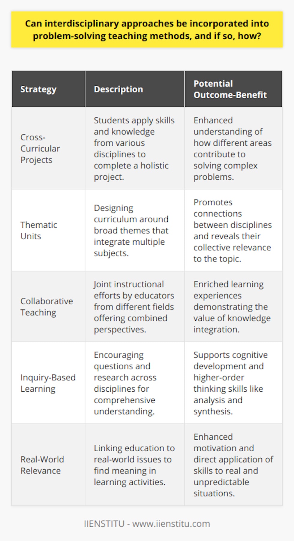 Interdisciplinary approaches in problem-solving teaching methods present a contemporary framework for preparing students to tackle the complexities of real-world issues. This approach can bridge the gap between various academic disciplines, offering students a more holistic and connected way of thinking.**Embracing Complexity through Interdisciplinary Problem-Solving**Problem-solving in education is no longer confined to single-subject exercises. Interdisciplinary problem-solving recognizes the multifaceted nature of real issues and encourages students to tackle them by drawing from multiple disciplines. For instance, when examining the impacts of urbanization, students might incorporate knowledge from sociology, economics, environmental science, and urban planning.**Strategies for Implementing an Interdisciplinary Approach**Various strategies can be employed to incorporate interdisciplinary methods effectively:1. **Cross-Curricular Projects**: These require students to apply knowledge and skills across different subject areas, fostering an understanding of each discipline’s unique contribution to the whole problem.2. **Thematic Units**: By designing units around broad themes, educators can seamlessly weave multiple subjects into the exploration of a single topic, prompting students to see connections between different areas of study.3. **Collaborative Teaching**: When educators from different disciplines co-teach, they can provide a combined perspective that enriches the learning experience and demonstrates the value of integrating knowledge.4. **Inquiry-Based Learning**: Encourages students to ask questions and conduct research across multiple disciplines, leading to comprehensive investigations and solutions.**Outcome-Benefits of Interdisciplinary Teaching**The merits of an interdisciplinary approach within problem-solving teaching methods are manifold:1. **Complex Problem Understanding**: It can elevate a student’s ability to deconstruct complicated issues by understanding various factors and viewpoints.2. **Adaptability**: Students learn to apply knowledge pragmatically, enabling them to adapt to new and unforeseen problems.3. **Enhanced Cognitive Abilities**: The process can promote cognitive growth, supporting the development of higher-order thinking skills like analysis and synthesis.4. **Real-World Relevance**: Students find meaning and motivation in their work when they see its relevance outside the classroom walls.In summary, integrating interdisciplinary approaches into problem-solving methods is a highly effective way to provide students with robust and adaptable skills for the future. By engaging in project-based learning activities, enjoying the support of proactive educators, and seeing the interconnectivity across subjects, students can foster critical thinking, creativity, and collaborative abilities that transcend traditional learning boundaries. As we navigate a rapidly evolving and interrelated global landscape, such approaches to education become not just advantageous but essential.