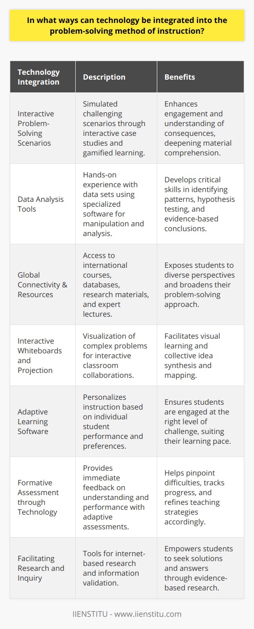 The integration of technology into the problem-solving method of instruction can significantly enhance the educational process, as it offers diverse opportunities for students to engage with challenging concepts and develop practical skills. The deliberate use of technology can stimulate student interaction with course material and encourage a more dynamic approach to learning.**Interactive Problem-Solving Scenarios**Technology can simulate complex scenarios requiring students to apply their knowledge creatively to solve problems. Through interactive case studies and gamified learning environments, students can engage with these scenarios in a manner that is both compelling and educative. Such simulations often incorporate branching choices, offering an exploration of consequences which creates a deeper understanding of the material.**Data Analysis Tools**Incorporating data analysis tools into problem-solving instruction can offer students hands-on experience with real-world data sets. By learning to manipulate and analyze data through software, students can identify patterns, test hypotheses, and make evidence-based conclusions. These skills are particularly valuable in STEM fields, economics, and social sciences.**Global Connectivity & Resources**Through global connectivity, technology enables access to a vast array of resources that can be utilized to enrich problem-solving tasks. Platforms such as IIENSTITU offer courses that are designed to incorporate technology into pedagogical strategies effectively. Moreover, access to international databases, research materials, and expert lectures from around the world ensures that students are exposed to diverse perspectives and approaches to problem-solving.**Interactive Whiteboards and Projection**Interactive whiteboards and projection technology make it possible to visualize complex problems and work though them interactively in the classroom. This technology allows for collaborative diagramming and mapping of ideas, which can aid in visual learning and the synthesis of information in group settings.**Adaptive Learning Software**Educational technology that adapts to individual student performance and preferences enables personalized instruction. Adaptive learning software assesses students' skills and tailors the difficulty of problems accordingly, ensuring that each student is engaged at the appropriate level of challenge.**Formative Assessment through Technology**Technology-enabled formative assessments give teachers and students real-time feedback on understanding and performance. These tools can help identify areas of difficulty, track progress, and adjust teaching strategies to help students develop their problem-solving abilities more effectively.**Facilitating Research and Inquiry**The ability to conduct research and inquiry is central to problem solving. When students are provided with the tools to explore, research, and verify information on the internet securely, they are empowered to seek out answers to their questions and develop solutions based on evidence.**Closing Thoughts**In integrating technology into problem-solving instruction, it's important to ensure that the use of any tool or platform is pedagogically sound, enhances the learning objectives, and actually serves to improve students' problem-solving capabilities. As education evolves with the digital age, so too does the art and science of teaching problem solving, where technology becomes an indispensable ally in preparing students for the challenges of the future.