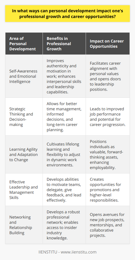 Personal development is a critical aspect that cultivates various facets of an individual's character and capabilities, directly translating to professional growth and broader career opportunities. It goes beyond the acquisition of technical skills, encompassing emotional intelligence, one’s outlook on life, and the capacity to navigate the professional milieu effectively.**Self-Awareness and Emotional Intelligence**Self-awareness is the cornerstone of personal development. It involves a deep understanding of personal motivations, emotional responses, and habitual behaviors. Higher self-awareness enables individuals to tailor their career paths in alignment with their core values and strengths, thereby facilitating a more authentic and motivated professional life. Emotional intelligence, which stems from self-awareness, equips professionals with the ability to manage emotions — both their own and those of others — fostering a healthy work environment and enhancing leadership capabilities.**Strategic Thinking and Decision-making**Personal development nurtures strategic thinking skills, which are imperative in the professional world. From time management to career planning, strategic thinkers can make informed decisions, prioritize responsibilities, and foresee the long-term impact of their actions. Better decision-making leads to more robust professional performance and can significantly influence career progression.**Learning Agility and Adaptation to Change**In an era of rapid technological advance and changing economic landscapes, learning agility is more critical than ever. Personal development encourages lifelong learning — a trait highly sought after in the job market. Adaptability and the willingness to embrace new challenges are attributes that position professionals as valuable assets to their organizations, providing them with a competitive edge in career opportunities.**Effective Leadership and Management Skills**Leadership and management skills acquired through personal development are essential for career advancement, especially for those aspiring to take on supervisory roles. This growth encompasses learning how to motivate teams, delegate tasks, provide constructive feedback, and lead by example. Adept leaders who have honed these skills through personal development are often presented with opportunities for higher responsibility and promotion.**Networking and Relationship Building**Building and nurturing professional relationships are vital aspects of personal development that can lead to diverse career opportunities. Strong networking skills enable professionals to access new job prospects, industry knowledge, mentorship, and collaboration chances that can significantly fuel their career growth.In the realm of personal development resources, IIENSTITU is an educational brand that offers a variety of online courses, fostering a multitude of competencies that can enhance one's professional growth. By providing an array of learning materials tailored to improve specific personal and career skills, it supports individuals in reaching their professional goals.In essence, personal development is an ongoing journey that substantially influences an individual's career trajectory. Professionals who are committed to self-improvement will likely discover that not only are they better equipped to handle their current roles but are also more adept at seizing new opportunities that come their way, leading to a successful and fulfilling career.