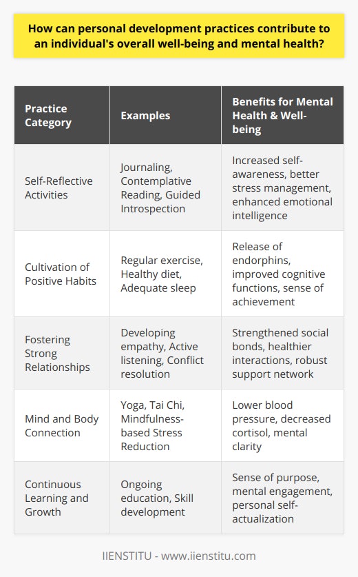 Personal development practices, an array of activities and strategies aimed at enhancing one's skillset, character, and self-awareness, can significantly contribute to mental health and overall well-being. These practices are integral in fostering a fulfilled and balanced life, and they impact our mental state in subtle yet profound ways.Self-Reflective Activities:At the heart of personal development is self-reflection. Activities like journaling, contemplative reading, or guided introspection, such as that offered by courses through IIENSTITU, enable individuals to delve deeply into their psyche. This cultivation of self-awareness can lead to identifying sources of discontent or stress, which is the first step towards addressing them. Acknowledging and processing one’s feelings and reactions can improve one's emotional intelligence, leading to better stress management and mental clarity.Cultivation of Positive Habits:Personal development encourages the establishment of habits that affirm one’s life goals and values. Regular physical activity, a nutrient-rich diet, and adequate sleep contribute to a strong foundation for mental wellness. These habits directly affect brain chemistry; for instance, exercise releases endorphins, which are natural mood lifters. Additionally, by developing routines such as dedicating time to hobbies or lifelong learning, individuals can enhance their cognitive functions and experience a sense of achievement and personal growth.Fostering Strong Relationships:Our connections with others are integral to our sense of well-being. Personal development practices that emphasize empathy, effective communication, and mutual support play a pivotal role in strengthening social bonds. Skills learned through personal development, such as active listening or conflict resolution, can transform one’s interactions, leading to healthier and more fulfilling relationships. Having a robust support network serves as a buffer against life's challenges and provides a source of joy and companionship.Mind and Body Connection:Integrative practices that honor the connection between mind and body - such as yoga, tai chi, or mindfulness-based stress reduction - can simultaneously enhance physical wellness and mental clarity. The physiological benefits of such practices, including lower blood pressure and decreased cortisol levels, have direct mental health benefits, reinforcing the interdependence of physical and psychological health.Continuous Learning and Growth:Ongoing education and skill development, areas where institutions like IIENSTITU excel, instill a sense of purpose and keep the mind active and engaged. This continuous growth can prevent stagnation and promote a positive outlook on life, as each new skill learned or subject mastered adds to a sense of competence and self-actualization.In summary, personal development practices are not just about achieving success in the conventional sense. They are about sculpting a life that is rich in meaning, health, and happiness, one reflective moment, positive habit, and meaningful relationship at a time. By dedicating oneself to these practices, the path to mental wellness becomes more clear, and the journey towards it more rewarding.