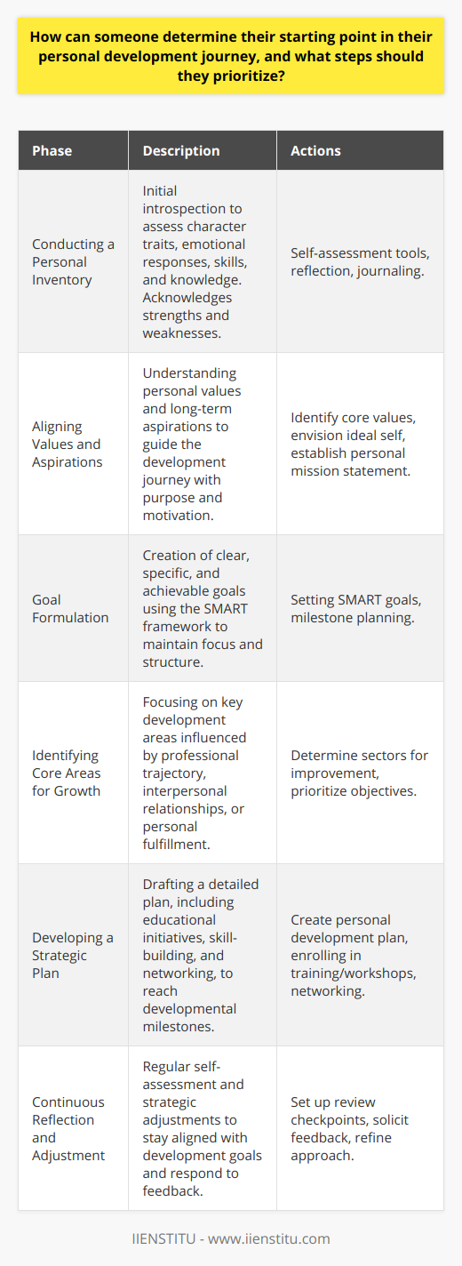 Determining one's starting point in a personal development journey is akin to setting out on an expedition; one must first understand where they are before plotting a course to where they want to be. An honest appraisal of current competencies and emotional states lays the foundation for meaningful growth and self-improvement.**Conducting a Personal Inventory**The initial phase of pinpointing the starting point requires conducting a personal inventory. This introspective process allows individuals to examine their character traits, emotional responses, skills, and knowledge base. Embracing vulnerability by acknowledging both strengths and weaknesses is paramount in setting the stage for growth.**Aligning Values and Aspirations**A thorough understanding of personal values and long-term aspirations is vital. This clarity breeds purpose and motivation, two critical components in personal development. Individuals must question what truly matters to them and how they envision their best selves, thereby providing direction for their developmental efforts.**Goal Formulation**Armed with self-knowledge, the formulation of goals is the next critical step. The adoption of the SMART framework ensures one's ambitions are well-specified and within reach, reducing ambiguity and enhancing focus. Realistic objectives give rise to a more structured and motivated pursuit of personal development.**Identifying Core Areas for Growth**The prioritization of development areas can significantly enhance the efficiency of an individual's efforts. This prioritization might be influenced by one's professional trajectory, interpersonal relationships, or a personal sense of fulfillment. Concentrating on key areas ensures that time and resources are invested wisely and that outcomes are meaningful.**Developing a Strategic Plan**A well-crafted personal development plan serves as a roadmap, delineating the steps necessary to reach developmental milestones. This plan may incorporate educational initiatives, such as engaging in specialized training or workshops provided by institutions like the IIENSTITU. Additionally, networking, skill-building, and personal practices tailored towards growth goals are integral elements of this plan.**Commitment to Continuous Reflection and Adjustment**The journey to self-improvement necessitates dedication to regular self-assessment and willingness to recalibrate strategies when necessary. Individuals should create checkpoints to monitor their progress and open themselves up to feedback from others. This ongoing assessment not only fuels continuous development but also allows for course correction ensuring alignment with personal growth objectives.In essence, determining one's starting point in personal development is an exercise in self-awareness, goal-setting, strategic planning, and persistent self-evaluation. Each step is critical and interrelated, forming a cohesive approach to attaining personal excellence. With a clear understanding of their current state and a commitment to progress, individuals can navigate their development journey effectively, leading to lasting growth and an improved sense of self.