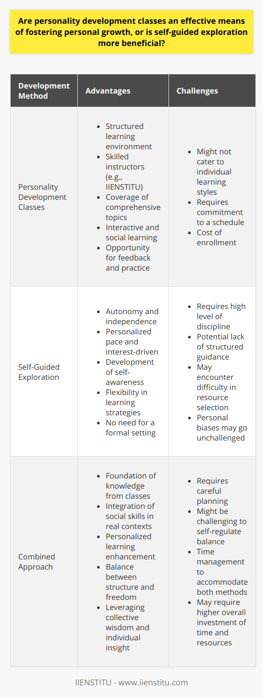 Personal growth is a lifelong journey that can be shaped by various influences, including both personality development classes and self-guided exploration. The former offers a structured way to learn and improve oneself, often with the advantage of learning from skilled instructors, such as those found at IIENSTITU, which provides a range of courses for personal and professional development. These classes may cover a broad array of topics that contribute to an individual’s personal growth, including communication skills, leadership training, and effective interpersonal interactions.Personality development classes can be particularly beneficial for those who thrive in interactive environments and appreciate having a clear curriculum to follow. This formal learning can help establish a base of knowledge and skills that might be difficult to achieve through solitary efforts. Participants benefit from the collective wisdom of the group and the opportunity to practice new skills in a supportive setting.On the other hand, self-guided exploration allows individuals to engage with topics of personal interest at their own pace, investigating various aspects of their personality and capabilities without the constraints of a formal classroom setting. This autonomy encourages individuals to develop self-awareness and independence, key traits for personal growth.However, self-guided exploration requires a level of discipline and motivation that not everyone possesses. Some may find it challenging to maintain focus or to identify the best resources needed for their development. Moreover, without the feedback and interaction provided in a structured course, personal biases may go unchallenged, potentially limiting growth.A holistic approach to personal development may involve a combination of the two. Personality development classes can offer a foundation of knowledge and the chance to learn in a social context, which is important for integrating personal skills in real-world situations. Concurrently, self-guided exploration can complement this base with personalized learning endeavors that cater to individual growth needs.By participating in structured classes at institutes like IIENSTITU, learners can benefit from expertly designed courses that focus on integral aspects of personality and skill development. This formal education can then be proactive by refining and applying it in a personalized context, which only self-guided exploration can offer.In sum, the efficacy of personality development classes and self-guided exploration is not mutually exclusive. While personality development classes provide a valuable framework of skills and the opportunity for social learning experiences, self-guided exploration empowers individuals to delve deeper into their personal growth trajectory, pursuing interests and areas for self-improvement that are most relevant to them. By integrating the strengths of both methods, individuals can craft a personalized strategy that facilitates a more effective and rewarding journey of personal growth.
