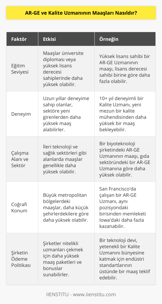 AR-GE ve Kalite Uzmanlarının MaaşlarıAR-GE (Araştırma ve Geliştirme) ve Kalite Uzmanları, sektörde önemli roller üstlenirler. Bu iki alan, bir şirketin işlevselliği ve rekabet gücünü belirleyen en önemli faktörlerdendir. Dolayısıyla bu alanlardaki uzmanlar, piyasada saygın bir konuma sahip olup, genellikle iyi maaşlarla ödüllendirilirler. Elbette, AR-GE ve Kalite Uzmanlarının maaşları; sektör, eğitim düzeyi, deneyim, coğrafi konum ve istihdam eden şirket gibi çeşitli faktörlere bağlı olarak değişkenlik gösterebilir.Eğitim seviyesi, AR-GE ve Kalite Uzmanlarının maaşlarını belirleyen önemli bir faktördür. Çoğu şirket, bu rol için üniversite diploması veya yüksek lisans derecesi sahibi adaylar ister. Dolayısıyla, eğitim düzeyiniz arttıkça maaşınızda da artış gözlemlenebilir. Ayrıca, sektörde iyi bir konuma sahip olan ve uzun yıllar deneyime sahip AR-GE ve Kalite Uzmanlarının maaşları, sektöre yeni girenlerin maaşından önemli ölçüde daha yüksektir.Çalışma alanı ve sektör de maaşları etkileyen önemli faktörlerdendir. Özellikle ileri teknoloji ve sağlık sektörleri gibi alanlarda, bu uzmanların daha yüksek maaş beklentileri olabilir. Sektörün büyüklüğü ve şirketin prestiji de maaş paketinin değerini belirleyebilir.Coğrafi konum, AR-GE ve Kalite Uzmanların maaşıyla ilgili olarak da önemlidir. Büyük metropol bölgelerinde veya sanayi bölgelerinde bu pozisyonlar için daha yüksek maaş teklifleri yapılabilirken, daha küçük şehirlerde ve kasabalarda maaş beklentisi daha düşük olabilir.Şirketlerin ödeme politikaları da maaş farklılıklarında rol oynar. Yeni başlayanlar için daha düşük bir maaş verecek olan şirketler olsa da, yüksek nitelikli bir AR-GE ve Kalite Uzmanını bünyesine katmak isteyen bir şirket daha yüksek bir maaş paketi sunabilir. Ayrıca, bazı şirketler başarılı projeler veya hedeflere ulaşılması durumunda ekstra prim, hisse senedi seçenekleri veya bonuslar sunarak maaşlarını artırabilir.Sonuç olarak, AR-GE ve Kalite Uzmanının maaşları, birçok faktöre bağlıdır ve bu bağlamda önemli değişiklikler görülebilir. Eğitim, deneyim, çalışma alanı, şirketin büyüklüğü ve coğrafi konum gibi faktörler, maaş farklılıklarında önemli rol oynar. Özellikle yüksek seviyede eğitim ve deneyime sahip olan AR-GE ve Kalite Uzmanları, sektörde yüksek maaşlarla ödüllendirilebilir.