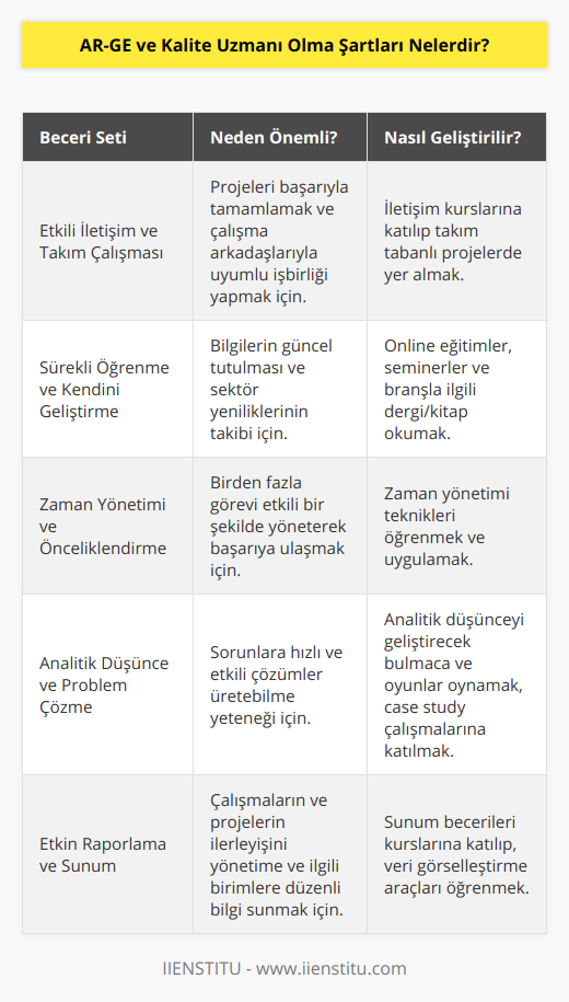 8. AR-GE ve kalite uzmanı olarak başarılı olmak için, etkili iletişim becerilerine ve takım çalışması yeteneklerine sahip olmanız önemlidir. Bu sayede çalışma arkadaşlarınızla uyumlu bir şekilde işbirliği yaparak projelerin başarıyla tamamlanması için katkı sağlayabilirsiniz.9. AR-GE ve kalite uzmanı pozisyonu için, sürekli öğrenme ve kendini geliştirme anlayışına sahip olmanız gerekmektedir. Teknolojinin ve sektörün hızla ilerlediği bir ortamda, bilgilerinizi güncel tutarak, sektördeki yenilikleri takip edebilmeniz önemlidir.10. AR-GE ve kalite uzmanı olmak için, zaman yönetimi ve önceliklendirme becerilerine sahip olmalısınız. Birden fazla proje ve görevle ilgilenirken, zamanınızı etkili bir şekilde kullanarak başarıya ulaşmanız gerekmektedir.11. AR-GE ve kalite uzmanı olarak işe alınmayı sağlamak için, analitik düşünce yapısına sahip olmalı ve problem çözme becerilerinizin gelişmiş olması gerekmektedir. Karşınıza çıkan sorunlara ve zorluklara çözüm üretebilmeniz ve bu süreçte doğru kararlar alabilmeniz beklenir.12. AR-GE ve kalite uzmanı pozisyonunda başarılı olmak için, etkin raporlama ve sunum becerilerine sahip olmanız önemlidir. Yapılan çalışmaların ve projelerin ilerleyişi hakkında yönetime ve ilgili birimlere düzenli olarak bilgi sunabilmeniz beklenir.Sonuç olarak, AR-GE ve kalite uzmanı olarak işe alınmayı sağlamak için, yukarıda belirtilen şartlara uymanız ve bu becerileri geliştirmeniz gerekmektedir. Bu sayede hem sektörde başarıya ulaşabilir, hem de çalıştığınız organizasyona değer katabilirsiniz.