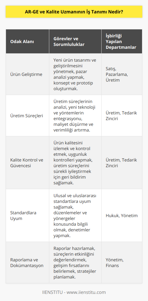 AR-GE ve Kalite Uzmanının İş TanımıAR-GE ve Kalite Uzmanı, bir şirketin yaratıcılık ve mükemmeliyetini temsil eder. Bu rol, yeni ürünlerin geliştirilmesi ve mevcut ürünlerin kalitesinin artırılması üzerine odaklanır. AR-GE ve Kalite Uzmanının iş tanımının temel unsurları şunlardır:1. Ürün geliştirme: AR-GE ve Kalite Uzmanı, şirketin hedefleri ve müşteri ihtiyaçları doğrultusunda yeni ürünlerin tasarlanması ve geliştirilmesi sürecini yönetir ve denetler. Bu aşamada, pazar analizi, ürün konsepti ve prototip üretimi gibi işlemler gerçekleştirilir.2. Üretim süreçlerinin iyileştirilmesi: AR-GE uzmanı, üretim süreçlerinin etkinliğini ve verimliliğini sürekli olarak analiz eder ve geliştirir. Üretimin daha düşük maliyetle ve daha yüksek kalitede gerçekleştirilmesi için yeni teknolojilerin ve yöntemlerin projeye entegrasyonunu sağlar.3. Kalite kontrol ve güvencesi: AR-GE ve Kalite Uzmanı, ürünlerin kalitesini izlemek ve kontrol etmekle yükümlüdür. Bu görev, ürünlerin endüstri standartlarına ve müşteri beklentilerine uygun olduğunu garanti altına almayı amaçlar. Uygunluk kontrolleri gerçekleştirilir ve üretim süreçlerinin sürekli olarak geliştirilmesi için geri bildirim sağlar.4. Standartlara uyum: Ürünlerin ulusal ve uluslararası kalite standartlarına uygun olması için düzenlemeler ve yönergeler konusunda bilgi sahibi olmalıdır. Ürünlerin ve üretim süreçlerinin bu standartlara uygun hale getirilmesini ve sürekli olarak denetlenmesini sağlar.5. İletişim ve işbirliği: AR-GE ve Kalite Uzmanı, çeşitli departmanlarla (satış, pazarlama, üretim vb.) ve tedarikçilerle işbirliği içinde çalışarak en iyi sonuçlara ulaşmayı hedefler. AR-GE projelerinde iyi bir takım çalışması ve iletişim becerisi, ürün başarısı için kritik öneme sahiptir.6. Raporlama ve dokümantasyon: AR-GE ve Kalite Uzmanı, düzenli olarak kalite kontrol ve ürün geliştirme süreçlerine ilişkin raporlar hazırlamalıdır. Bu raporlar, süreçlerin etkinliğini değerlendirmek, gelişim fırsatlarını belirlemek ve gelecekteki stratejilerin planlanması için kullanılır.Genel olarak, AR-GE ve Kalite Uzmanının iş tanımı, yeni ürünlerin ve süreçlerin başarılı bir şekilde uygulanması ve mevcut ürünlerin kalitesinin geliştirilmesini sağlamak için gereken beceri ve bilgiye sahip olmasını gerektirir. Bu rol, sektörde önemli bir inovasyon ve rekabet gücü sağlayarak şirketin başarısında önemli bir paya sahiptir.