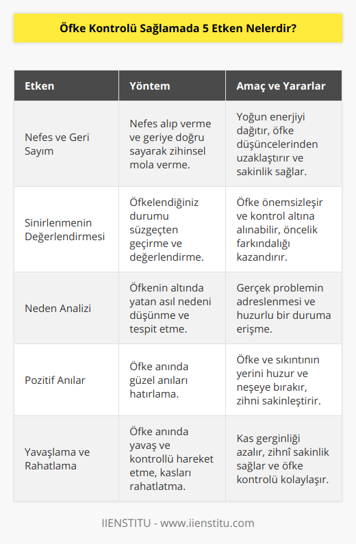 Öfke Kontrolü Sağlamada 5 Etken1. Nefes Al, Nefes Ver, Geriye Doğru SayÖfkelendiğiniz anlarda nefes alıp vermeye dikkat ederek, geriye doğru sayarak zihninizde bir mola verin. Bu teknik, o anki yoğun enerjinizi dağıtarak sizi daha sakin bir konuma getirir. Ayrıca geriye doğru sayma işlemi beyne odağı değiştirerek öfke düşüncelerinden uzaklaştırır.2. Gerçekten Sinirlenmeme Değer mi?Öfkelendiğiniz durumları bir süzgeçten geçirerek, gerçekten sinirlenmeye değer mi diye düşünün. İçinden geçtiğiniz durum belki de yaşamınızdaki öncelik liştesinde son sıradadır ve asıl dikkat etmeniz gereken alanlar başkalarıdır. Bu düşünceyle öfkeyi önemsemez hale getirip, kontrol altına alabilirsiniz.3. Öfkenizin Altında Yatan Nedeni DüşününÖfkenin altında genellikle başka sebepler bulunur. Belki de derinlerde kalan bir sıkıntı ya da stres etkiye sebep oluyor ve yaşadığınız olay aslında tetikleyici, ama kesin neden değildir. Bu yüzden öfkenizin ana sebebini tespit etmek ve onunla ilgilenmek sizi daha huzurlu kılacaktır.4. Güzel Anlarınızı DüşününÖfke anında zihninizi kontrol altında tutabilmek için güzel anılarınızı hatırlayarak, o pozitif duyguları yaşantıya döndürebilirsiniz. Bu sayede, öfke ve sıkıntının yerini huzur ve neşe alacaktır. Bu sebeple, öfke anlarınızda sevdiklerinizle yaşadığınız mutlu zamanları gözünüzün önünde canlandırarak kendinizi sakinleştirin.5. Yavaşlayın ve RahatlayınÖfke anında durup, telaşlı hareketler yapmak yerine yavaş ve kontrollü hareket etmeye özen gösterin. Bu noktada, omuzlarınızı, kollarınızı ve başınızı rahatlatarak, kaslarınızdaki gerginliğin azalmasına yardımcı olun. Yavaş ve rahat hareket etmek, zihninizin de aynı şekilde sakinleşmesine ve öfkenin kontrol altına alınmasına yardımcı olacaktır.Sonuç olarak, öfke kontrolünde başarılı olmak için bu beş etkeni uygulamayı öğrenmek ve sürekli pratik yapmak, duygularınızı daha iyi yönetmenize ve daha sağlıklı ilişkiler kurmanıza yardımcı olacaktır. Başarılı öfke yönetimi, yaşam kalitenizi artırırken stres seviyenizi de düşüren önemli bir bileşendir.