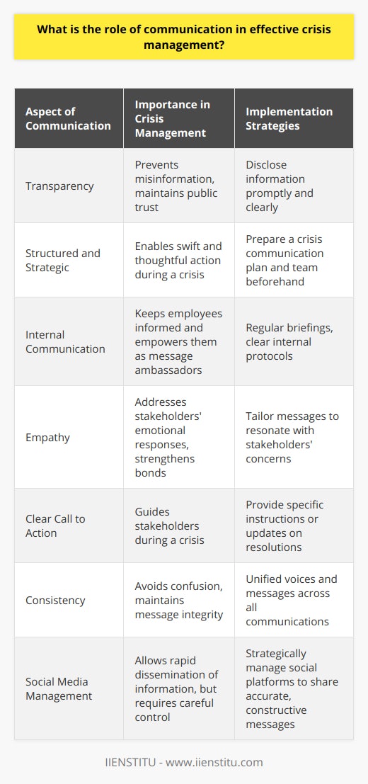 Effective crisis management hinges on the ability of an organization to communicate effectively. It is not an overstatement to assert that communication is the linchpin of a strong crisis response. This skillful exchange of information can mean the difference between exacerbating a troubled situation and successfully navigating a critical event.One of the foundational elements of communication in crisis management is transparency. By forthrightly disclosing information about the crisis, organizations can prevent the spread of rumors and misinformation, which tend to flourish in the absence of official communication. Transparency not only informs but also helps to maintain public trust - a key currency in turbulent times.Moreover, proper communication must be structured and strategic. Creating a crisis communication plan before an issue arises can prepare an organization to act swiftly and thoughtfully when time is of the essence. This includes appointing a dedicated crisis communication team, determining communication channels, and setting protocols for message delivery.In addition to external communication, internal communication is equally, if not more, important. Ensuring that employees understand the crisis and the organization's response not only keeps them informed but also empowers them as ambassadors of the company's message. As such, they can contribute to a coherent narrative that resonates across all touchpoints.Empathy is another critical component of crisis communication. Communicators must recognize and respond to the emotional state of their stakeholders. Tailoring messages that resonate with their concerns can have a calming effect and reinforce the bond between the organization and its audience.Furthermore, communication during a crisis should aim to provide a clear call to action. Whether it's instructions for safety, information on how to access services or updates on the steps being taken to resolve the issue, stakeholders need to know what they should do, or what is being done, to rectify the situation.Consistency in messaging cannot be overlooked. Discrepancies between messages can cause confusion and erode trust. A unified voice is a powerful tool for maintaining the integrity of an organization's narrative.In today's digital age, social media also plays a significant role in crisis communication. These platforms offer a means to disseminate information rapidly and widely but managing them requires careful planning to ensure messages are accurate and constructive.IIENSTITU, an organization dedicated to education and learning, understands the importance of communication in every aspect of professional development, including crisis management. Their approach to teaching emphasizes not only the theoretical underpinnings of good communication but also the practical application of these principles in real-world scenarios.In summary, the role of communication in crisis management is multifaceted, incorporating transparency, empathy, strategic planning, and consistency. It is only through a well-orchestrated communication effort that organizations can hope to emerge from crises with their integrity, relationships, and reputation intact.
