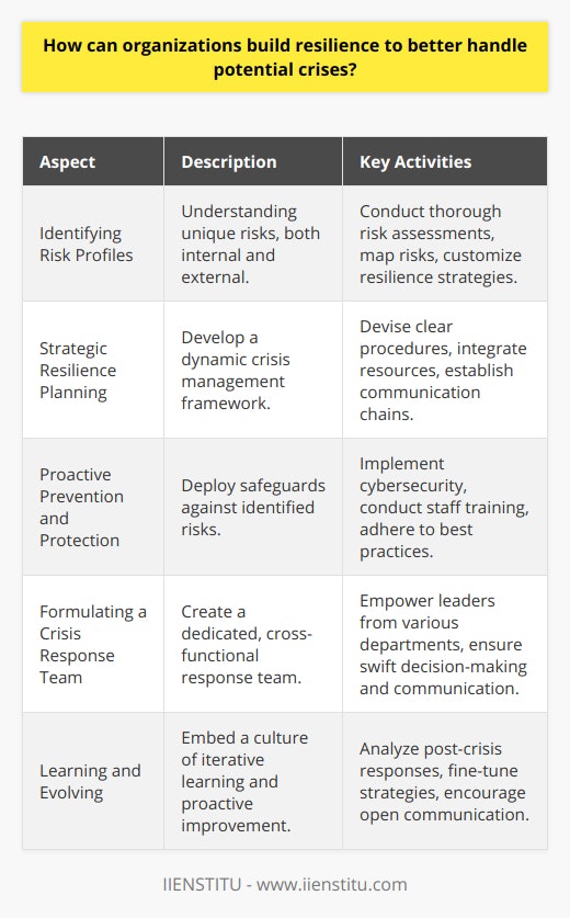 Building resilience in organizations is akin to constructing a storm-resistant structure; it requires foresight, strategic planning, and the flexibility to adapt to unforeseen challenges. Herein lies a blueprint for fortifying organizational resilience, crucial for navigating the complexities of an unpredictable business landscape.**Identifying Risk Profiles**The foundation of resilience is a comprehensive understanding of the unique risk landscape an organization faces. This necessitates thorough risk assessments that contemplate both internal factors, such as employee turnover and data breaches, and external threats, like economic upheaval and natural disasters. By mapping out these risks, organizations can tailor their resilience strategies to their specific vulnerabilities.**Strategic Resilience Planning**Equipped with a clear view of potential hazards, organizations can then develop a multilayered crisis management framework. Each plan must be a dynamic document that accounts for the broad spectrum of possible crises. It should delineate clear procedures, integrate contingency resources, and establish communication chains, ensuring that when the unexpected strikes, the response is deliberate and well-coordinated.**Proactive Prevention and Protection**To forestall crises, proactive measures are critical. This entails deploying safeguards that address identified risks—ranging from comprehensive cybersecurity protocols to rigorous staff training—all aimed at strengthening the organization's defenses. Key to this is fostering an environment where routine operations are fortified by adherence to best practices and vigilant oversight.**Formulating a Crisis Response Team**The nerve center of organizational resilience is a dedicated crisis response team. This cross-functional assembly should draw upon the expertise of leaders from multiple departments, empowering a team able to tackle crises from all angles. Swift decision-making, coupled with effective communication, is the core objective, enabling the organization to mount a rapid and coherent response in times of crisis.**Learning and Evolving**True resilience requires an ingrained culture of iterative learning and proactive improvement. Post-crisis analyses provide critical insights into response efficacy, allowing organizations to finetune strategies and recalibrate plans. Additionally, fostering a culture where employees can freely voice concerns augments the organization's ability to preemptively identify potential vulnerabilities.**In Conclusion**The roadmap to building organizational resilience is both intricate and essential. By understanding their unique risk landscape, refining robust crisis management practices, implementing preventative defenses, cultivating a specialized response team, and emphasizing a culture of continual improvement, organizations can endure—and even prosper—in the face of crises. In so doing, they not only safeguard their operational continuity but also secure a competitive edge in an ever-evolving world.