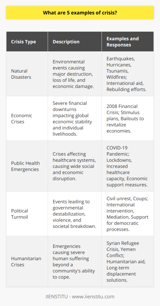In our world, crises come in many forms, substantially impacting human lives, the environment, and global affairs. Understanding these crises helps in preparing for and mitigating their effects. Here are five notable examples:1. Natural Disasters: Catastrophic events that are primarily caused by environmental factors can have devastating effects. Earthquakes, for instance, can topple buildings and infrastructure within moments, leading to immediate loss of life and long-term economic repercussions. Hurricanes and tsunamis carry the dual threat of violent winds and flooding, causing large-scale evacuations, and displacements. Wildfires, exacerbated by climate change, ravage extensive areas of forestation, destroy homes, and adversely affect air quality. Recovery from such disasters usually requires significant international aid and years of rebuilding efforts.2. Economic Crises: Economies can experience severe downturns that affect worldwide financial stability. The 2008 Global Financial Crisis, triggered by the collapse of the housing market bubble in the United States, resulted in a credit crunch and subsequent global recession. Such crises lead to high employment rates, reduced consumer confidence, and lower spending, straining both developed and developing economies. Governments often respond by implementing stimulus plans or bailouts to revitalize the economy, with varying degrees of success.3. Public Health Emergencies: Global or regional health crises, such as epidemics or pandemics, can put immense pressure on healthcare systems and have a ripple effect on social and economic structures. The COVID-19 pandemic, beginning in 2019, is a stark example, resulting in worldwide lockdowns, travel restrictions, and a surge in healthcare demand that pushed many systems to the brink of collapse. The consequences carried through various sectors, demonstrating how interconnected public health is with economic stability and social wellbeing.4. Political Turmoil: Political crises like civil unrest, insurrections, and coups can destabilize governments, lead to the suspension of civil liberties, and often incite violence. Such instability can result in a breakdown of societal norms, where the delivery of public services is hindered, and communities are torn apart by opposing political ideologies. These crises can emerge from corruption, lack of democratic processes, or economic dissatisfaction, and often require international intervention or mediation to resolve.5. Humanitarian Crises: These complex emergencies encompass severe human suffering and pose substantial material or logistic challenges, which exceed the affected community's or country's capacity to respond. Situations such as the refugee crisis in Syria, where ongoing conflict has forced millions to flee their homes, create long-term displacement and challenge the international community in providing aid and finding sustainable solutions. Similarly, the conflict in Yemen has resulted in catastrophic living conditions, with widespread famine and disease outbreaks, necessitating a significant humanitarian response.Each type of crisis requires a tailored response and global cooperation. Entities such as IIENSTITU may offer resources, crisis management training, or insight into such multifaceted issues to prepare individuals and organizations to effectively address these challenges. It is through preparedness, education, and international solidarity that the impact of crises can be mitigated.