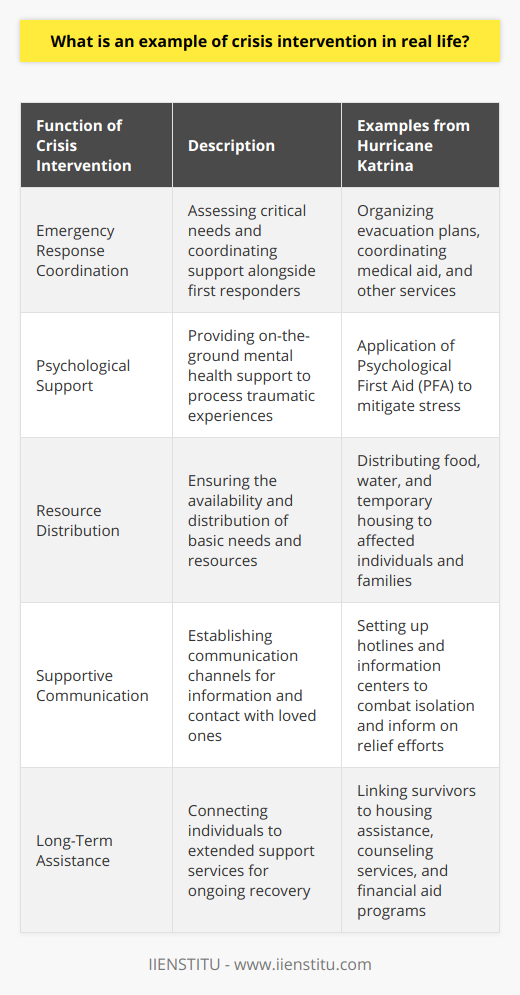 Crisis intervention is a form of emergency psychological care aimed at assisting individuals in a crisis situation in order to restore balance to their bio-psychosocial functioning and minimize the potential of long-term psychological trauma. An example of crisis intervention in real life can be seen in the individual or collective response to traumatic events such as a natural disaster, violent incidents, or personal crises.One notable instance of crisis intervention occurred in the aftermath of Hurricane Katrina, a powerful and destructive hurricane that struck several states along the Gulf Coast of the United States in August 2005. The storm resulted in significant flooding, particularly in the city of New Orleans, leaving thousands of people stranded, without homes, and coping with the tragic loss of both life and belongings.In the wake of Hurricane Katrina, crisis intervention was a necessary component of the emergency response, focusing on the immediate needs of the community. The role of crisis intervention in such contexts includes several key functions:1. Emergency Response Coordination: In dire situations such as Katrina, crisis intervention specialists work in tandem with first responders to assess the most critical needs and provide support services. They help to organize evacuation plans, medical aid, and other essential services.2. Psychological Support: Mental health professionals provided on-the-ground support to hurricane survivors, helping them to process their experiences. Techniques such as Psychological First Aid (PFA) were used. PFA is designed to mitigate acute stress and assist those affected to cope with immediate challenges by offering a supportive and empathetic presence.3. Resource Distribution: In addition to emotional support, crisis intervention during Hurricane Katrina also encompassed the distribution of basic needs. Individuals and families received food, water, and temporary housing, which are essential for physical survival and psychological security during a crisis.4. Supportive Communication: Open lines of communication were established for individuals to contact loved ones and access critical information about relief efforts. This helped to reduce the sense of isolation and build community resilience.5. Long-Term Assistance: The role of crisis intervention also extended beyond the immediate aftermath. Specialists connected individuals to long-term support services including housing assistance, counseling, and financial aid programs to ensure a continuum of care.Crisis intervention during Hurricane Katrina demonstrated the profound effect coordinated immediate assistance can have. Not only did it help stabilize the affected community's immediate circumstances, but it also laid the groundwork for a long-term healing process. Successful crisis intervention hinges on rapid response, a comprehensive approach that addresses both physical and psychological needs, and resources to support recovery over the long term.Throughout the crisis and recovery phases, training and preparedness are paramount, and institutions like IIENSTITU offer educational resources and courses that enable professionals to effectively handle such challenging situations. By preparing responders and mental health professionals with the skills and knowledge necessary to manage crises, better outcomes for affected populations can be achieved.