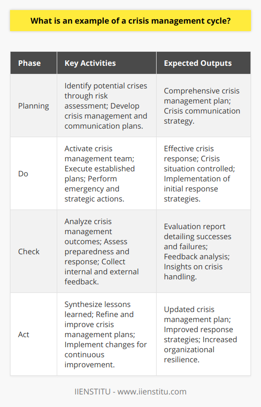 Crisis management is an essential area of focus for organizations aimed at effectively navigating the turbulent waters of unforeseen events. An illustrative example of a crisis management cycle is an adaptation of the PDCA framework, which stands for Plan-Do-Check-Act. This iterative process plays a critical role in organizing a structured response to crises, and while often applied to general process improvements, it is equally valuable in crisis management. The starting point of the cycle is the Planning phase. During this stage, organizations must identify potential crises through a thorough risk assessment. This proactive step forces organizations to consider various scenarios that could potentially jeopardize operations or stakeholder well-being. The key outputs of this phase include a comprehensive crisis management plan, which details steps to mitigate risks, and a crisis communication strategy to maintain open lines of communication.Once a plan is in place, the organization moves into the Do phase. This phase comes into effect when a crisis occurs, necessitating immediate action. Activation of the crisis management team and the execution of the previously established plan are vital. Effective execution can mean the difference between a well-handled crisis and a situation that spirals out of control. The spectrum of activities during this phase ranges from emergency responses, such as evacuations, to strategic actions like media interactions.After the initial actions are implemented, the Check phase comes into play. Within this step, the organization analyzes the outcomes of its crisis response. This phase is critical for understanding what worked, what didn't, and why. The insights gained provide a factual basis for evaluating the organization's preparedness and response efforts. It often combines both internal assessments and feedback from external stakeholders to form a clear picture of the situation.Concluding the cycle is the Act phase. Here, the organization synthesizes the lessons learned from the crisis to refine and improve the crisis management plan. Continuous improvement becomes the cornerstone of this phase, ensuring that each incident serves as a learning opportunity. Adaptations may range from minor tweaks in procedures to a complete overhaul of crisis strategies, based on the severity of the issues identified.Embedding the PDCA cycle into an organization’s crisis management approach ensures a structured and strategic response to the unpredictable challenges that may arise. It underscores the significance of preparedness and the need for ongoing re-evaluation of response strategies in light of new threats or vulnerabilities.By adopting a systematic cycle like PDCA, organizations can transform potentially catastrophic crises into manageable situations, ultimately safeguarding their reputations, assets, and the communities they serve. Such proactive and reflective practices are not just beneficial for crisis management but also contribute to the organization's broader strategic resilience.