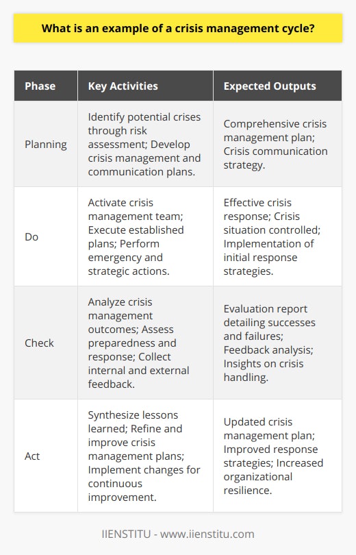Crisis management is an essential area of focus for organizations aimed at effectively navigating the turbulent waters of unforeseen events. An illustrative example of a crisis management cycle is an adaptation of the PDCA framework, which stands for Plan-Do-Check-Act. This iterative process plays a critical role in organizing a structured response to crises, and while often applied to general process improvements, it is equally valuable in crisis management. The starting point of the cycle is the Planning phase. During this stage, organizations must identify potential crises through a thorough risk assessment. This proactive step forces organizations to consider various scenarios that could potentially jeopardize operations or stakeholder well-being. The key outputs of this phase include a comprehensive crisis management plan, which details steps to mitigate risks, and a crisis communication strategy to maintain open lines of communication.Once a plan is in place, the organization moves into the Do phase. This phase comes into effect when a crisis occurs, necessitating immediate action. Activation of the crisis management team and the execution of the previously established plan are vital. Effective execution can mean the difference between a well-handled crisis and a situation that spirals out of control. The spectrum of activities during this phase ranges from emergency responses, such as evacuations, to strategic actions like media interactions.After the initial actions are implemented, the Check phase comes into play. Within this step, the organization analyzes the outcomes of its crisis response. This phase is critical for understanding what worked, what didn't, and why. The insights gained provide a factual basis for evaluating the organization's preparedness and response efforts. It often combines both internal assessments and feedback from external stakeholders to form a clear picture of the situation.Concluding the cycle is the Act phase. Here, the organization synthesizes the lessons learned from the crisis to refine and improve the crisis management plan. Continuous improvement becomes the cornerstone of this phase, ensuring that each incident serves as a learning opportunity. Adaptations may range from minor tweaks in procedures to a complete overhaul of crisis strategies, based on the severity of the issues identified.Embedding the PDCA cycle into an organization’s crisis management approach ensures a structured and strategic response to the unpredictable challenges that may arise. It underscores the significance of preparedness and the need for ongoing re-evaluation of response strategies in light of new threats or vulnerabilities.By adopting a systematic cycle like PDCA, organizations can transform potentially catastrophic crises into manageable situations, ultimately safeguarding their reputations, assets, and the communities they serve. Such proactive and reflective practices are not just beneficial for crisis management but also contribute to the organization's broader strategic resilience.
