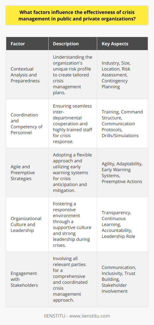 Crisis management is a critical capability for both public and private organizations, enabling them to navigate the uncertainties and threats they may encounter. Among the essential elements influencing the effectiveness of crisis management, the following stand out:1. Contextual Analysis and Preparedness: The nature and scope of an organization, including its size, industry, and location, significantly affect how it manages crises. A well-prepared organization appreciates its unique exposure to various threats and devises tailored crisis management plans. Regular risk assessments and updates to contingency plans ensure that the organization remains prepared for evolving threats.2. Coordination and Competency of Personnel: Successful crisis management depends on the seamless cooperation amongst an organization's various departments and the competencies of its staff. Personnel must be trained to handle crises, with clear command structures and communication protocols in place. Regular drills and simulations maintain a state of readiness, ensuring that staff can respond efficiently when a crisis occurs.3. Agile and Preemptive Strategies: The capacity to adapt and preempt crises is crucial. Organizations benefit from an agile mindset that grants them the flexibility to adjust their strategies as situations evolve. Utilizing early warning systems to anticipate and mitigate potential crises before they escalate can significantly reduce both the impact and duration of a crisis.4. Organizational Culture and Leadership: The underlying culture of an organization plays a pivotal role in crisis management. A culture that prioritizes transparency, continuous learning, and accountability creates a responsive environment that is more capable of dealing with crises. Leadership is equally important, as leaders set the tone for the organization's response and are instrumental in guiding it through a crisis.5. Engagement with Stakeholders: Building a participative approach that involves stakeholders at every level can augment crisis management efforts. Effective communication with employees, customers, suppliers, regulators, and the wider community ensures that all parties are informed and can contribute to the crisis management process. This engagement fosters trust, enabling a coordinated response and enhancing the prospects for recovery.Effective crisis management in modern organizations relies on the interplay of these pivotal factors. An organization that recognizes and actively cultivates these elements stands a better chance of not just surviving a crisis, but emerging stronger and more resilient in its aftermath.