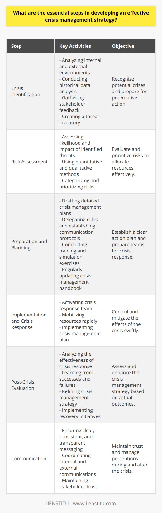 Developing an effective crisis management strategy is a crucial component of organizational resilience. To achieve this, one must adhere to a series of structured steps that guide the organization from crisis identification to post-crisis evaluation and continuous improvement. Here are the essential steps to consider:1. **Crisis Identification:**   Recognizing potential crises that an organization may face is integral to preemptive crisis management. This includes the analysis of internal processes and the external environment to detect possible disruptions, threats, and vulnerabilities that could escalate into a crisis. Identifying these risks requires a mix of foresight, historical data analysis, and stakeholder feedback to create a comprehensive threat inventory.2. **Risk Assessment:**   Once potential crises are identified, assessing the risks associated with each item on the threat inventory becomes essential. This assessment needs to determine the likelihood of each potential crisis, its potential severity, and the potential impact on the organization. Quantitative and qualitative methods can be applied to categorize and prioritize risks, thus allowing organizations to allocate resources and attention optimally.3. **Preparation and Planning:**   Preparation is the cornerstone of effective crisis management. Detailed crisis management plans are crafted, outlining specific actions, delegating roles and responsibilities, and setting clear communication protocols. These plans are typically documented in a crisis management handbook or digital platform, which is regularly updated to reflect changing conditions. Additionally, training and simulation exercises are vital, as they condition personnel to respond effectively under crisis conditions.4. **Implementation and Crisis Response:**   Once a crisis strikes, swift implementation of the developed crisis management plan is critical. The organization’s crisis response team must take immediate action to control and mitigate the effects of the crisis. Quick mobilization of resources — be they human, technical, or financial — can help contain the crisis and minimize damage.5. **Post-Crisis Evaluation:**   After a crisis has been managed, a rigorous assessment should follow. This post-crisis evaluation involves analyzing the crisis response's success and determining what worked well and what didn't. Through this process, lessons are learned, and the crisis management strategy is refined. During this phase, the organization should also implement recovery initiatives to restore operations and reputation.6. **Communication:**   Throughout the cycle of crisis management, clear, consistent, and transparent communication is paramount. This pertains not only to internal communication among staff but also to external communication with stakeholders like customers, suppliers, regulators, and the media. The way an organization communicates during a crisis can profoundly affect stakeholder trust and the subsequent recovery phase.Execution of these steps requires an organization to remain agile and ready to evolve its crisis management protocols as new risks emerge and as lessons are learned from past crises. By iterating through identification, assessment, planning, response, evaluation, and communication, an organization can establish a dynamic and robust crisis management strategy that safeguards its interests and ensures its long-term sustainability and reputation.