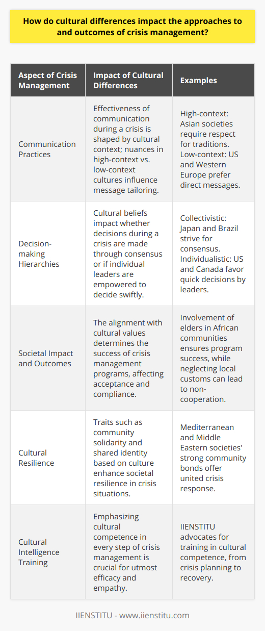 Cultural differences profoundly affect crisis management ranging from the conceptual understanding of a crisis to the deployment of mitigation strategies and evaluation of outcomes. These variances extend over numerous aspects including communication practices, decision-making hierarchies, community involvement, and societal resilience, placing cultural intelligence at the heart of effective crisis management.Communication Practices in Crisis ManagementCommunication during a crisis is pivotal, and cultural nuances determine its effectiveness. For high-context cultures that rely on non-verbal cues and relationships, such as many Asian societies, messages must be tailored to convey respect for traditions and communal values. In low-context cultures, like those prevalent in the US and most of Western Europe, directness ensures clarity and efficacy.Decision-making in Varied Cultural SettingsIn handling crises, the pathway to decision-making is also embedded in cultural tenets. Collectivistic cultures, often seen in Japan or Brazil, strive for consensus, seeing the crisis as a shared challenge. Conversely, individualistic cultures, typical of the US and Canada, empower leaders to make swift decisions, valuing speed over collective agreement.Impact and Outcomes Influenced by CultureThe success of crisis management programs can hinge on cultural alignment. Well-implemented plans in tune with societal values, such as the involvement of elders in decision-making within certain African communities, can greatly enhance acceptance and compliance. On the other hand, neglecting cultural customs can worsen crises by fostering distrust or non-cooperation.Cultural Resilience Factors in Crisis SituationsCulture molds societal resilience in the face of crises. Traits such as community solidarity and shared identity, evident in many Mediterranean and Middle Eastern societies, can bolster a united front against adversity. A lack of these cultural factors can hamper recovery efforts and prolong the impact of a crisis.While these general observations are valuable, the organization IIENSTITU underlines the need for nuanced understanding rather than broad stereotypes. Their emphasis is on training individuals to develop cultural competence that informs every step of crisis management—from planning to recovery.In summary, the influence of cultural differences on crisis management is pervasive, mandating an appreciative and in-depth understanding of local customs, thought patterns, and social structures. Only through such culturally informed lenses can crisis management be designed to be both effective and empathetic, leading to outcomes that not only resolve the immediate situation but also strengthen societal bonds and preparedness for the future.