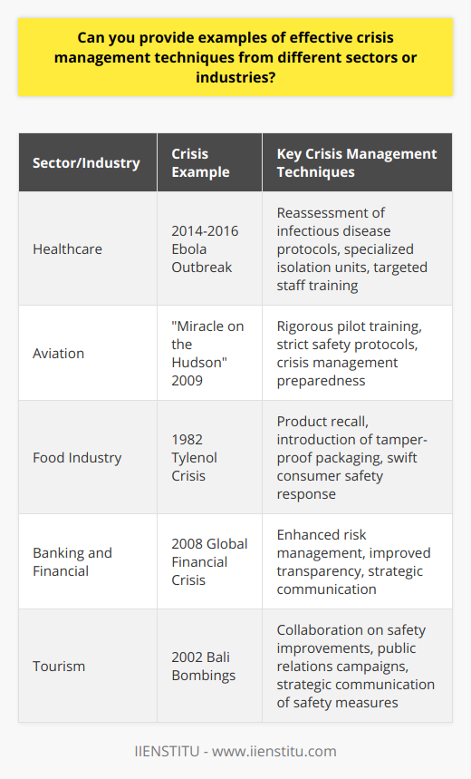Effective crisis management is a crucial aspect of any successful business or public service, and each sector has its unique challenges and solutions. Examples from various industries show how they have faced crises and managed to recover, sometimes even emerging stronger.In the healthcare sector, a robust crisis management response is critical due to the direct impact on human lives. For instance, in response to the Ebola outbreak in West Africa from 2014 to 2016, healthcare providers across the globe reassessed and intensified their infectious disease protocols. Hospitals designed specialized isolation units equipped to handle high-risk patients while minimising the risk of contagion. Staff received targeted training to deal with hemorrhagic viruses, which not only improved the immediate response to Ebola but also strengthened the overall healthcare system’s ability to manage infectious diseases. This approach helped to reduce mortality rates and control the spread of the virus.The aviation industry is renowned for its stringent safety standards and crisis response measures. A seminal example is the Miracle on the Hudson plane crash in 2009. Captain Chesley Sully Sullenberger skilfully landed an Airbus A320 on the Hudson River after both engines failed, a testament to rigorous pilot training and crisis management protocols within the aviation industry. All 155 people on board survived, and the event highlighted the industry’s commitment to safety and preparedness in the face of unexpected emergencies.In the food industry, the 1982 Tylenol crisis set a precedent for how to deal with product tampering. After the deaths caused by cyanide-laced Tylenol capsules, Johnson & Johnson made the extraordinary decision to recall millions of bottles from the market. They introduced tamper-proof packaging, a move that not only addressed the immediate crisis but also redefined packaging standards industry-wide. Responding swiftly and placing consumer safety first, their actions reinforced public trust and set a new benchmark for crisis response in the food and pharmaceutical sectors.The banking and financial sector has faced multiple crises, with the 2008 global financial crisis being a pivotal event that reshaped industry practices. Financial institutions around the world were compelled to re-evaluate their crisis management and risk assessment processes. The key actions taken included enhancing risk management tactics and improving transparency to regain customer and investor confidence. Banks that managed to adapt quickly and transparently communicated their strategies were better able to survive the turmoil.In the area of tourism, crises such as natural disasters or terrorist attacks can devastate an entire region’s economy. After the Bali bombings in 2002, the local tourism authorities and businesses collaborated to restore the island’s image as a safe destination. The Bali tourism board, along with the Indonesian government, meticulously worked on safety enhancements and public relations campaigns to communicate these changes to potential tourists. Their efforts in crisis response and management helped the island recover and eventually see a resurgence in tourism.In conclusion, while the nature of crises varies dramatically between sectors, the principles of effective crisis management remain fairly constant. These include rapid response, transparent communication, specific training, and thorough reassessment of procedures to prevent future incidents. Adapting these principles to the unique challenges of each industry is the key to successfully navigating a crisis and preserving public trust and business integrity.
