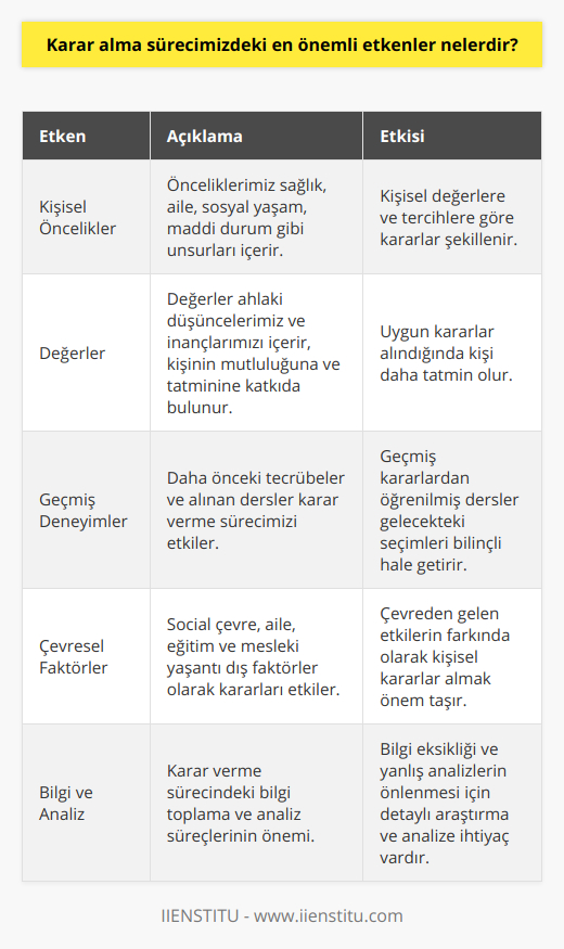 Karar alma sürecimizde etkili olan en önemli etkenler genellikle kişisel önceliklerimiz, değerlerimiz, geçmiş deneyimlerimiz ve çevresel faktörlerdir. İşte karar verme sürecimizde etkili olan bu önemli etkenlerin detayları:1. Kişisel öncelikler: Bir karar verirken, öncelikle neyin önemli olduğunu belirlemeliyiz. Bu, sağlık, aile, sosyal yaşam, maddi durum, prestij ve eğitim gibi öncelikler doğrultusunda şekillenir. Kişisel değerlerimize ve tercihlerimize göre kararlarımızı şekillendiririz.2. Değerler: Kişisel değerlerimiz, doğru kararlar vermemize yardımcı olan iç güdülerdir. Eğer değerlerimize uygun kararlar alırsak, daha mutlu ve tatminkar bir yaşam sürdürmeye daha yatkın oluruz. Değerlerimiz, ahlaki düşüncelerimiz ve inançlarımızın bir kombinasyonu olup, genellikle aile, kültür ve toplum tarafından şekillenir.3. Geçmiş deneyimler: Daha önce yaşadığımız tecrübeler ve bu tecrübelerden çıkardığımız dersler, karar verme sürecimize büyük ölçüde etki eder. Geçmişte hatalı kararlar alarak hatalar yapmamız, gelecek kararlarında daha temkinli ve bilinçli olmamıza neden olabilir.4. Çevresel faktörler: Karar verme sürecimizde ayrıca sosyal çevremiz, ailemiz, eğitim sürecimiz ve mesleki yaşantımız gibi dış faktörler de rol oynar. Çoğu zaman, başkalarının düşünceleri ve beklentileri, kararlarımızı etkiler. Bu nedenle, çevresel faktörleri göz önünde bulundurarak, başkalarının beklentilerine değil, kendi istek ve ihtiyaçlarımıza göre karar vermeye özen göstermeliyiz.5. Bilgi ve analiz: Karar verme sürecinde, mevcut bilgileri ve seçenekleri araştırmak ve analiz etmek önemlidir. Bilgi eksikliği ve yanlış analizler, hatalı kararlara yol açabilir. Bu nedenle, karar verirken bilgi toplama ve analiz etme sürecine zaman ve enerji harcamalıyız.Etkin Karar Verme Teknikleri eğitimi, karar alma sürecini anlama ve bu süreçte etkili stratejiler uygulama becerilerinizi geliştirmenize yardımcı olacaktır. Bu eğitim sayesinde, kişisel önceliklerinizi belirleme, değerlerinize uygun kararlar alma, tecrübelerden ders çıkarma, çevresel faktörleri değerlendirme ve bilgi ve analiz süreçlerini etkili bir şekilde kullanarak daha doğru ve kesin kararlar alabilirsiniz.