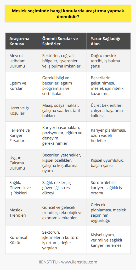 Meslek seçimi, bireyin hayatının büyük bir bölümünü etkileyen önemli bir karardır. Bu nedenle meslek seçiminde dikkatlice araştırma yapmak ve bilinçli bir karar vermek büyük önem taşır. İşte meslek seçiminde dikkate alınması gereken konular:1. Meslek ile ilgili mevcut istihdam durumu: Seçeceğiniz mesleğin günümüzdeki istihdam olanaklarını ve iş bulma imkanlarını araştırın. Hangi sektörlerde ve coğrafi bölgelerde işe alım talebi yüksek? Hangi işverenler bu alanda yoğun iş ilanı yayınlıyor? Bu sorulara yanıt bulmak, doğru bir meslek tercihi yapmanıza yardımcı olacaktır.2. Meslek ile ilgili eğitim ve kurslar: İstediğiniz meslekte gerekli olan bilgi ve becerilere sahip olmanız için hangi eğitimleri ve kursları almanız gerektiğini araştırın. Bazı meslekler için üniversite eğitimi şartken, bazıları için sertifika programları yeterli olabilir. İyi bir temel eğitim ve sürekli gelişim için gerekli olan kurs ve seminerleri belirleyin.3. Meslek ile ilgili ücret ve iş koşulları: Ücret beklentilerinizi ve çalışma şartlarınızı değerlendiren kararlar almanız için mesleğinizin maaş ve sosyal haklarını inceleyin. Çalışma saatleri, tatil hakları ve diğer iş koşulları, çalışma hayatınızın kalitesini etkileyeceği için bu faktörleri göz önünde bulundurmalısınız.4. Meslek ile ilgili ilerleme ve kariyer fırsatları: İlgilendiğiniz meslek alanında kariyer basamakları ve ilerleme olanağı nedir? Hangi pozisyonlara ulaşabilirsiniz ve bu süreçte ne gibi eğitim ve deneyimler edinmeniz gerekecek? Kariyer planınızı yaparken bu faktörleri değerlendirmeniz faydalı olacaktır.5. Meslek ile ilgili uygun çalışma durumu: Kendinizi gözden geçirin ve meslekte başarı için gerekli olan becerilere, yeteneklere ve kişisel özelliklere sahip olduğunuzdan emin olun. Ayrıca, işin gerektirdiği seyahat, vardiya, mesai saatleri gibi unsurlara uyum sağlayabilecek düzeyde olup olmadığınızı değerlendirin.6. Meslek ile ilgili sağlık, güvenlik ve iş riskleri: Mesleğin sunabileceği sağlık risklerine, iş güvenliği önlemlerine ve genel olarak işin stres düzeyine dikkat edin. Uzun vadede sürdürülebilir bir kariyer için sağlıklı ve güvenli bir iş ortamı seçmeye özen gösterin.7. Mesleğin mevcut trendleri ve gelecek trendleri: İlgilendiğiniz mesleğin günümüzdeki ve gelecekteki durumu hakkında bilgi sahibi olun. Teknolojik gelişmeler, küresel ekonomi ve demografik değişiklikler gibi etkenler, mesleğin gelecekteki konumunu etkileyebilir. Bu nedenle, mesleğin uyum sağlayabileceği ve geleceğe taşıyabileceği potansiyeli dikkate almalısınız.8. Meslek ile ilgili kurumsal kültür: Çalışmayı düşündüğünüz sektör ve işletmelerin kurumsal kültürü, iş ortamı ve değer yargıları da mesleğe uygunluk açısından değerlendirilmelidir. Kendi değerleriniz ve beklentileriniz ile uyumlu bir kurumsal kültürde çalışmak, kariyerinizin sağlıklı ve verimli bir şekilde ilerlemesine yardımcı olacaktır. Sonuç olarak, meslek seçiminde bu faktörleri göz önünde bulundurarak, kendinize uygun ve sürdürülebilir bir kariyer hedefi belirleyebilirsiniz. Unutmayın ki bilinçli ve doğru bir meslek seçimi, hem iş yaşamınızın verimliliği ve tatmini hem de yaşam kalitenizin artması açısından büyük bir öneme sahiptir.