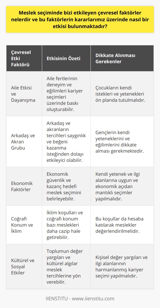 Aile Etkisi ve DayanışmaAile fertlerinin düşünceleri, deneyimleri ve eğilimleri meslek seçiminde büyük etkiye sahiptir. Çoğu zaman aileler kendi mesleklerini veya hayallerinde olan meslekleri çocuklarına aktarmaya çalışabilirler. Bu durum, çocukların kendi isteklerine ve yeteneklerine göre değil, ailelerin beklentilerine göre karar vermelerine yol açabilir. Burada ailelerin, çocuklarının isteklerini önemsemeleri ve onları desteklemeleri oldukça önemlidir.Arkadaş ve Akran Grubunun EtkisiArkadaşlar ve akran grubu da meslek seçiminde etkili olan bir diğer faktördür. Özellikle gençler, arkadaşları ve akranları tarafından saygınlık ve beğeni kazanmak istediklerinden, bu grupların tercih ettiği meslekleri seçmeye yönelebilirler. Bu durumda, kendi yeteneklerini ve eğilimlerini dikkate alarak doğru bir karar vermek önem kazanır.Ekonomik FaktörlerBirçok aile, çocuklarının ekonomik açıdan rahat bir yaşam sürdürebilmeleri için belirli meslekler tercih etmelerini isteyebilir. Bu durumda, para kazanma hedefi ve ekonomik güvence ön plana çıkararak meslek seçimini etkileyebilir. Kişiler, ekonomik faktörlerin yanı sıra kendi yeteneklerine ve ilgi alanlarına yönelik meslekleri değerlendirmeli ve karar almalıdır.Coğrafi Konum ve İklim ŞartlarıBir bölgedeki iklim koşulları ve coğrafi konum da meslek tercihlerini etkileyebilir. Özellikle belli coğrafi bölgelerde daha çok yapılan işler ve meslekler, kişilerin kariyer seçiminde etkili olabilir. İlgili alanlarda yetiştirilmek isteyen kişiler, bu koşulları göz önünde bulundurarak mesleklerini belirlemelidir.Kültürel ve Sosyal EtkilerToplumdaki değer yargıları, algılar ve kültürel etkileşimler de meslek tercihlerini etkileyen faktörler arasındadır. Öğrencilerin hangi mesleklerin daha saygın ve değerli olduğuna dair algıları, meslek seçiminde rol oynar. Bu durumda, kişilerin kendi değer yargılarına ve ilgi alanlarına uygun bir kariyer seçmek önem taşır.Özetlemek gerekirse, meslek seçiminde bizi etkileyen çevresel faktörlerin farkında olarak, kendi isteklerimiz ve beklentilerimize göre sağlıklı bir karar vermemiz gerekmektedir. Kariyerimizin temelini sağlam olarak atmamız için, kendi yeteneklerimizi ve ilgi alanlarımızı analiz ederek, doğru meslek seçimi gerçekleştirmeliyiz.