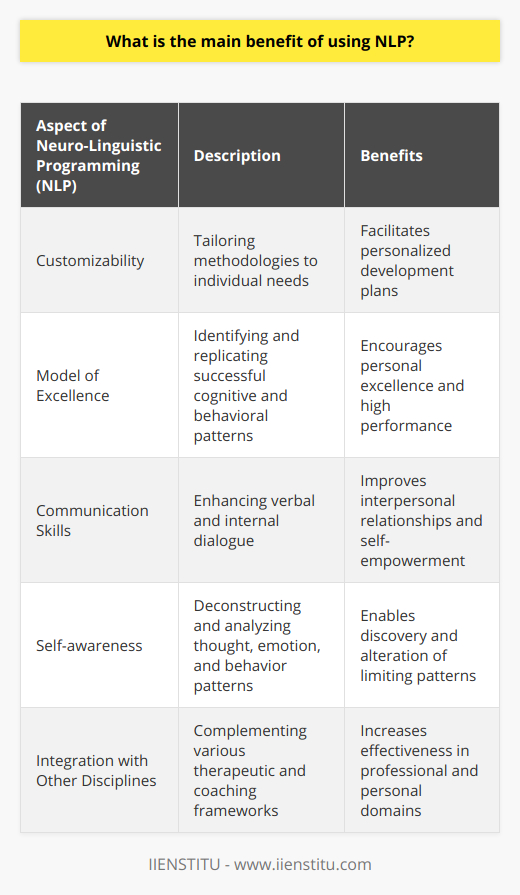 Neuro-Linguistic Programming, commonly known as NLP, is an approach that focuses on the interaction between the mind’s cognitive processes, language, and behavioral patterns learned through experience, aiming to help individuals develop and improve. The flexibility of NLP's methodologies to be tailored to meet individual needs stands as its paramount benefit, making it a powerful tool for personal and professional development.One of the central advantages of NLP is its profound versatility which allows it to be applied across a myriad of contexts. NLP encompasses a variety of techniques designed to help individuals identify and replicate the ‘model of excellence’—a concept within NLP that refers to the sequence of cognitive and behavioral patterns associated with high performance. As a result, the key benefit of NLP is its capability to foster personal excellence through customized self-improvement plans, appealing to a wide variety of learning styles and objectives.Furthermore, NLP is immensely valuable for enhancing communication skills. By understanding and implementing NLP principles, individuals can learn to decipher and employ effective patterns of language that resonate deeply with others. This aspect of NLP is not just about communication with others; it also pertains to improving the internal dialogue we have with ourselves. By adjusting the way we talk to ourselves, NLP techniques can help shift perspectives, break limiting beliefs, and cultivate a more empowering self-image.The tailored approach of NLP empowers individuals by giving them the tools to deconstruct and analyze their habitual patterns of thought, emotion, and behavior. This encourages self-awareness, providing a platform for people to identify areas that may be limiting their potential. Through custom-designed techniques, individuals can work on reforming these patterns to better align with their goals and objectives, thus unlocking a level of personal mastery that can lead to more fulfilling life experiences.Moreover, the adaptability of NLP means it can be dovetailed with other therapeutic and coaching frameworks, enhancing its efficacy and broadening its scope of practice. In the professional world, this translates to better leadership, improved sales techniques, and enhanced negotiation skills, while in personal life, it can lead to enriched relationships and greater emotional intelligence.While NLP has its critics and is not a one-size-fits-all solution, the main draw remains its unique customizability. It provides a rich toolkit that can be expertly tailored to fit the distinct contours of an individual's objectives, offering a bespoke approach to personal development that other methodologies may not accommodate as readily. For those interested in learning more about NLP and other personal development methodologies, IIENSTITU offers a range of courses and resources to explore these concepts in greater depth. With an emphasis on providing cutting-edge educational material, IIENSTITU is dedicated to helping individuals achieve their fullest potential through a variety of learning modalities.