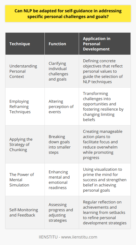 Adaptation of NLP in Personal DevelopmentNeuro-linguistic programming (NLP) offers a framework for understanding and directing human experience, communication, and behavior. It is a versatile approach that can be directly applied to the realm of personal development, helping individuals to confront personal challenges and pursue their goals more effectively.Understanding Personal ContextTo harness NLP for self-guided growth, one must first gain clarity on their individual challenges and aspirations. This involves thoughtful reflection to define clear, concrete goals which align with personal values and desires. Identifying these elements is essential as it lays the groundwork for selecting specific NLP techniques tailored to the individual’s context.Employing Reframing TechniquesReframing is a fundamental NLP technique that involves shifting the way events are perceived. This shift in perspective can convert a seemingly intractable problem into an opportunity for growth. For example, reframing a perceived failure as a learning experience alters emotional responses and encourages resilience. Consistent practice of reframing can lead to a more empowering mindset and can dismantle limiting beliefs.Applying the Strategy of ChunkingThe concept of chunking breaks larger objectives into smaller, more manageable components or 'chunks'. This allows for clearer focus and reduces the overwhelm associated with complex tasks or goals. Through chunking, individuals can outline step-by-step pathways to success, fostering a sense of progression and accomplishment which is vital for sustained motivation.The Power of Mental SimulationNLP leverages the power of the mind’s eye through visualization, a potent technique used to enhance mental and emotional readiness for achieving specific goals. By vividly imagining achieving their goal, individuals can condition their subconscious mind, aligning it with their conscious efforts. This technique serves not only to prime one for action but also to build a strong belief in the possibility of success.Self-Monitoring and FeedbackEffective personal development through NLP requires a feedback loop, where regular self-reflection and evaluation are incorporated. This practice involves tracking one's development, celebrating wins, and learning from experiences that did not yield the expected results. Through this process, individuals actively refine their strategies, ensuring that their approach remains dynamic and responsive to their evolving self-guidance needs.Final RemarksThe principles and practices of NLP are highly conducive to personal development, providing tools that can be tailored to meet individual challenges and objectives. Through reframing, chunking, visualization, and ongoing self-monitoring, NLP facilitates a unique pathway for self-discovery and achievement. It empowers individuals to sculpt their thought patterns and behaviors in a manner that aligns with their goals, enabling them to actualize their potential in various facets of life.