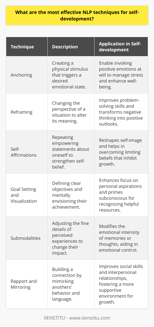 Neuro-Linguistic Programming (NLP) is a psychological approach that involves analyzing strategies used by successful individuals and applying them to reach a personal goal. It relates thoughts, language, and patterns of behavior learned through experience to specific outcomes. Practicing NLP techniques can lead to self-improvement and personal development. Here are some of the most effective NLP techniques that can aid self-development:AnchoringAnchoring is one of NLP’s most effective techniques for emotional management. It involves creating a trigger for a desired emotional state. For instance, by recalling a moment of pure joy while squeezing your thumb and forefinger together, you can create a physical ‘anchor’ for that feeling. Over time, the physical gesture will elicit the emotional response, enabling you to invoke positive emotions such as confidence or calm on demand.ReframingReframing is a technique that helps individuals view things from a different perspective. It is particularly useful when dealing with negative thinking. By changing the perspective on a certain event or behavior, one can reframe a negative situation into a more positive and constructive one. This cognitive flexibility can induce significant improvement in problem-solving skills and emotional management.Self-AffirmationsThe use of self-affirmations involves repeating positive and empowering statements about oneself to bolster self-confidence and encourage constructive behavior changes. Regularly reciting affirmations can help reshape limiting beliefs and support a more positive self-concept, which is a building block of self-development.Goal Setting and VisualizationSetting clear and achievable goals is central to NLP’s principle of knowing precisely what you want to achieve. By creating SMART goals (Specific, Measurable, Achievable, Relevant, and Time-bound), individuals can gain a clearer focus on their aspirations. Combining this with visualization, the act of mentally envisioning the achievement of these goals, serves to prime the subconscious mind to recognize resources that will help achieve these outcomes.SubmodalitiesSubmodalities are the fine distinctions we make about our experiences such as visual images, sounds, and physical sensations. By altering these submodalities, we can alter the intensity of our experiences. For instance, diminishing the vividness of a negative image or memory can reduce its emotional impact.Rapport and MirroringDeveloping rapport is an essential aspect of communication and relationship-building, which are key elements in self-development. In NLP, mirroring and matching the body language, tone of voice, and words of someone else help create a sense of rapport. As a result, one can improve interpersonal relationships and enhance social skills.In summary, effective NLP techniques such as anchoring, reframing, self-affirmations, goal-setting, visualization, submodalities manipulation, and rapport-building contribute significantly to self-development. They empower individuals to change their thoughts, manage their emotions, and engage in behaviors conducive to reaching their personal and professional objectives, thereby enhancing their overall quality of life.
