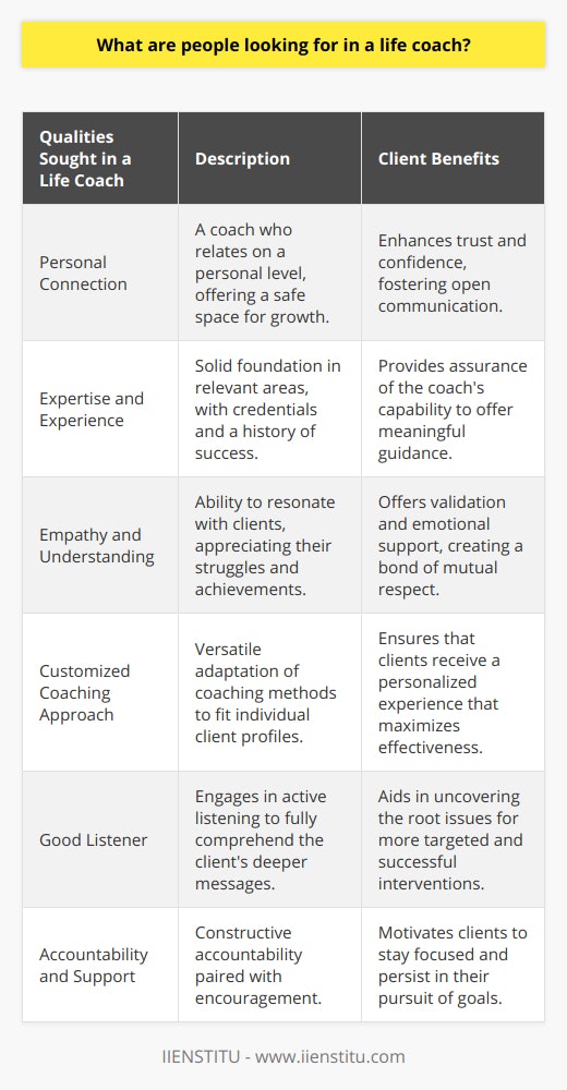 Selecting a life coach is a deeply personal decision that often hinges on the client's unique preferences and objectives. However, certain universal qualities resonate across the life coaching spectrum and can significantly impact the client's journey to self-improvement and fulfillment.Personal Connection: The bedrock of a productive life coaching partnership is a strong personal rapport. Clients look for a life coach who they can relate to on a human level, someone who can be more than an advisor – a confidant and ally. This personal connection allows for a safe space where clients can share their true selves and embark on their growth journey with trust and confidence.Expertise and Experience: Life coaches come from various backgrounds, and clients expect them to have a solid foundation in the areas they need help with. Credentials and a storied career can signal to potential clients that the life coach possesses the necessary wisdom to guide them through their unique challenges, especially in specialized fields like executive coaching or health and wellness.Empathy and Understanding: An empathetic life coach is someone who can walk in their client's shoes and view the world through their eyes – even if just for the duration of a session. This quality is sought after because it assures clients that their struggles and achievements are seen and appreciated, providing a sense of validation and support as they navigate life's complexities.Customized Coaching Approach: Given that each individual is unique, a one-size-fits-all approach rarely suffices in life coaching. Clients are in pursuit of a coach who is versatile and can adapt their methods to suit the client's personal style of learning, communication, and action. Tailoring the coaching process to the individual's needs ensures a more effective and satisfying experience.Good Listener: A life coach should be an active and attentive listener. Clients prize coaches who can hear beyond the spoken words and understand the deeper messages conveyed. This skill is crucial for identifying the root of the client's issues and challenges, which is the first step in devising effective strategies to address them.Accountability and Support: Lastly, clients yearn for a coach who will hold them accountable in a constructive manner. The perfect balance between encouragement and accountability can propel clients forward and keep them on track towards their goals. People value a coach who pushes them towards their best selves, while also standing beside them every step of the way.Life coaching is an intimate process that requires a harmonious blend of professional acumen and personal touch. It's these qualities that clients seek in a life coach – a compassionate expert who can discern and address their needs while forging a partnership built on mutual respect and shared vision for success.