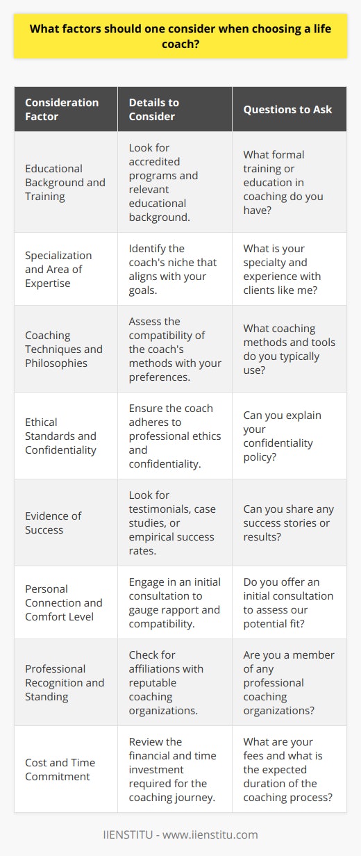 Choosing a life coach is a significant decision that can have a profound impact on your personal and professional development. Here are some key factors to consider to ensure that you select a coach who is well-suited to your specific requirements.Educational Background and TrainingWhile coaching is a field that draws practitioners from various backgrounds, the education and training that a life coach has undergone can be indicative of their expertise. Look for life coaches who have completed rigorous training programs or have a strong foundation in a field related to coaching such as psychology, counseling, or business. Coaches often share their educational backgrounds on their websites or LinkedIn profiles, which can provide insight into their coaching philosophy and areas of specialization.Specialization and Area of ExpertiseLife coaches often specialize in certain areas, such as career development, relationships, health and wellness, or personal growth. Determine what you are seeking to improve or change in your life, and look for a coach who has a track record of helping clients with similar issues or goals.Coaching Techniques and PhilosophiesThe tools and techniques a coach uses will heavily influence your coaching experience. Some may use structured programs, while others may take a more fluid, conversational approach. Some may integrate techniques from psychology, such as cognitive-behavioral therapy, while others might incorporate mindfulness or emotional intelligence training. Understanding a coach's philosophy and methods will help you assess whether they resonate with your personality and way of learning.Ethical Standards and ConfidentialityCoaching is a profession built on trust. Ensuring that a life coach adheres to high ethical standards is crucial. Reputable coaches will typically have a clear confidentiality policy and will be open about how they handle your personal information. They should also be willing to discuss the boundaries of the coaching relationship.Evidence of SuccessYou'll want to see evidence that the coach can truly help you. This might include success stories or case studies from previous clients. While coaches must maintain client confidentiality, they can often share general examples of how they have helped others without revealing private details. Personal Connection and Comfort LevelThe rapport between coach and client is fundamental to the success of the coaching process. You should feel comfortable and at ease with your life coach, as this relationship is often deeply personal and can require vulnerability. Many coaches offer an initial consultation, which can be a good opportunity to determine if there is a personal connection that will support the growth you're hoping to achieve.Professional Recognition and StandingProfessional recognition, including membership in established coaching organizations, can also be a sign of a credible life coach. Organizations often have strict requirements for membership, including specific training and adherence to a code of ethics.Cost and Time CommitmentLastly, it's important to consider the practical aspects such as cost and the time commitment required. Coaching can be a financial investment, and fees can vary widely. Similarly, you'll need to commit time not just to sessions, but to working on yourself outside of sessions. Understanding the expected duration and frequency of coaching sessions, as well as the overall program length, will help you plan accordingly.While no single guide can guarantee a perfect life coach match, by considering these factors and conducting thorough research, you will be better prepared to make an informed decision. An effective life coach can create a space for transformation and progress, aiding you in reaching your full potential in all facets of life.