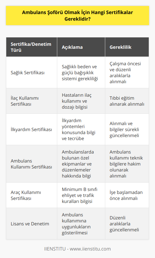 Ambulans şoförü olmak isteyen kişilerin, zorlu ve stresli durumlarla başa çıkabilecek yeteneklere sahip olmaları gereklidir. Bu iş, hastaların sağlık kuruluşlarına güvenli ve zamanında ulaştırılması açısından çok yönlü ve hayati önem taşımaktadır. Bu sebeple ambulans şoförü olabilmek için alınması gereken bazı sertifikalar ve yetkinlikler vardır.1. Sağlık Sertifikası: Ambulans şoförü olmak isteyen adayların sağlıklı bir bedene ve güçlü bir bağışıklık sistemine sahip olmaları gereklidir. Bunun için adayların, çalışmaya başlamadan önce ve düzenli aralıklarla tam teşekküllü bir hastaneden sağlık raporu almaları gerekmektedir.2. İlaç Kullanımı Sertifikası: Ambulans şoförleri, hastaların durumuna göre bazı ilaçların kullanımı ve dozajı hakkında bilgi sahibi olmalıdır. Bu amaçla, adayların tıbbi eğitim alarak ilaç kullanımı sertifikası almaları gereklidir.3. İlkyardım Sertifikası: Ambulans şoförleri, hastaların sağlık durumlarının kötüleşmemesi için ilkyardım yöntemleri konusunda bilgi ve tecrübeye sahip olmalıdır. Bu yüzden, adayların ilkyardım sertifikası alması ve bu bilgilerini sürekli güncellemesi önemlidir.4. Ambulans Kullanımı Sertifikası: Ambulanslar, özel ekipmanlar ve düzenlemelerle donatılmış araçlardır. Bu sebeple, ambulans şoförleri bu alandaki tüm teknik bilgilere hakim olmalı ve ambulans kullanımı sertifikasına sahip olmalıdır.5. Araç Kullanımı Sertifikası: Ambulans şoförü adayları, sürücü belgesine sahip olmalı ve minimum B sınıfı ehliyet sahibi olmalıdır. İşe başlamadan önce alınması gereken bu sertifika, adayların trafik kuralları ve düzenlemelerine hakimiyetini gösterir.6. Lisans ve Denetim: Ambulans kullanımı için denetim ve lisanslama işlemleri gereklidir. Ambulans şoförü adaylarının, düzenli aralıklarla ambulans kullanımına uygunluklarını gösteren belgelere sahip olmaları şarttır.Kısacası, ambulans şoförü olabilmek için sağlık, ilaç kullanımı ve ilkyardım konularında sertifikalı eğitim almak ve uygun şartlara sahip olduğunu lisans ve denetimlerle kanıtlamak gereklidir. Bu sertifikalar ve denetim geçmişi, adayların başarılı bir ambulans şoförü olabilme yetenekleri hakkında güvence sağlar ve hastaların güvenli ve zamanında hizmet almalarını garantiler.